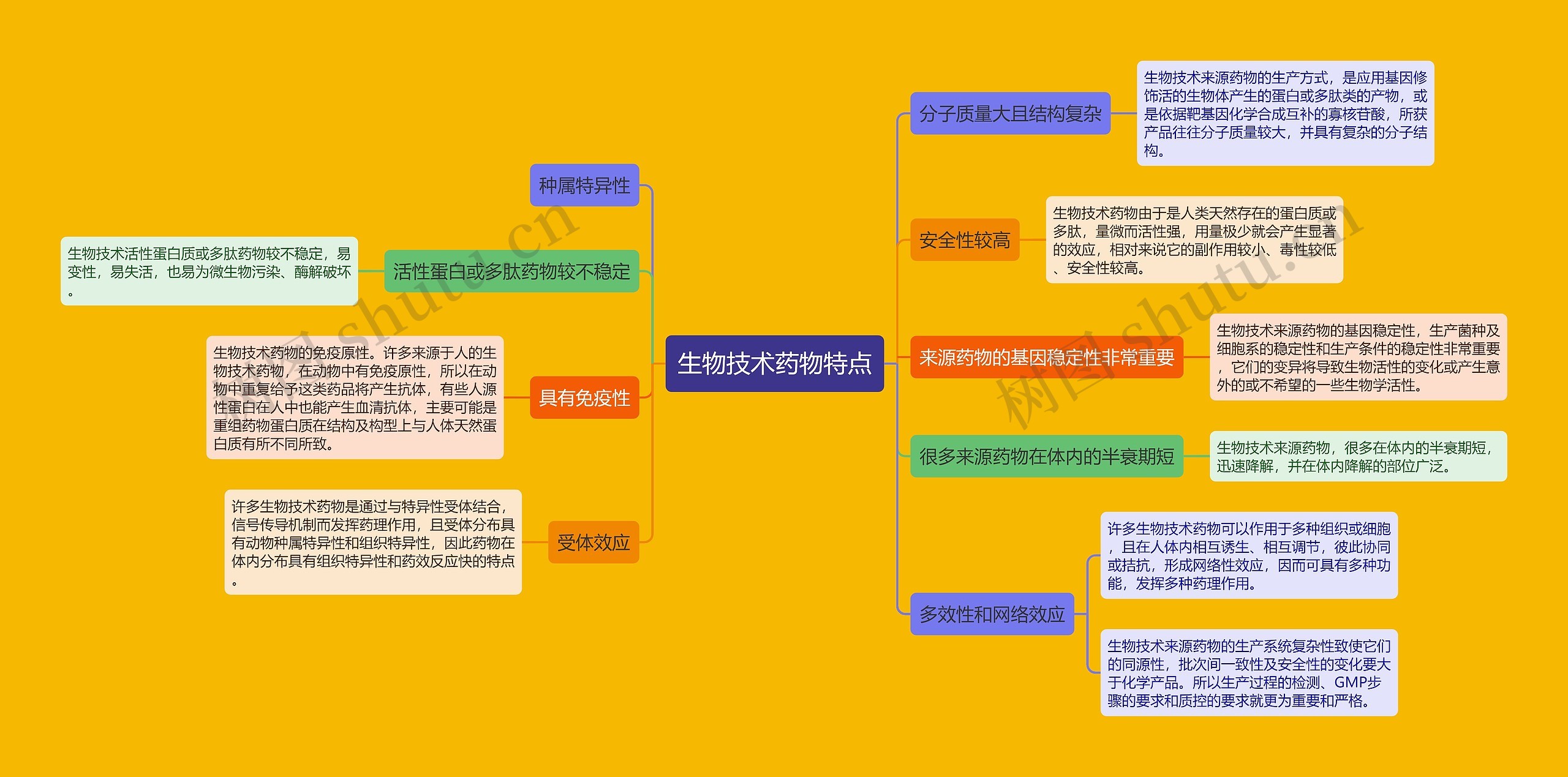 生物技术药物特点思维导图