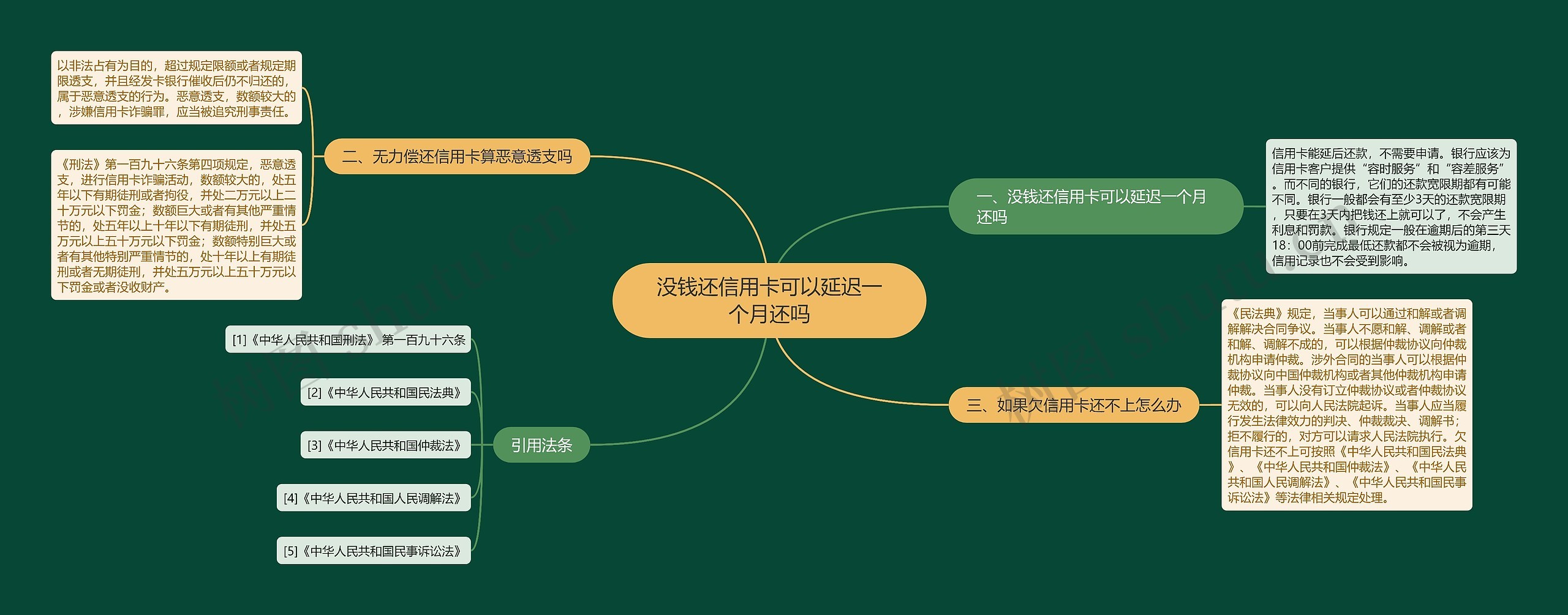 没钱还信用卡可以延迟一个月还吗思维导图