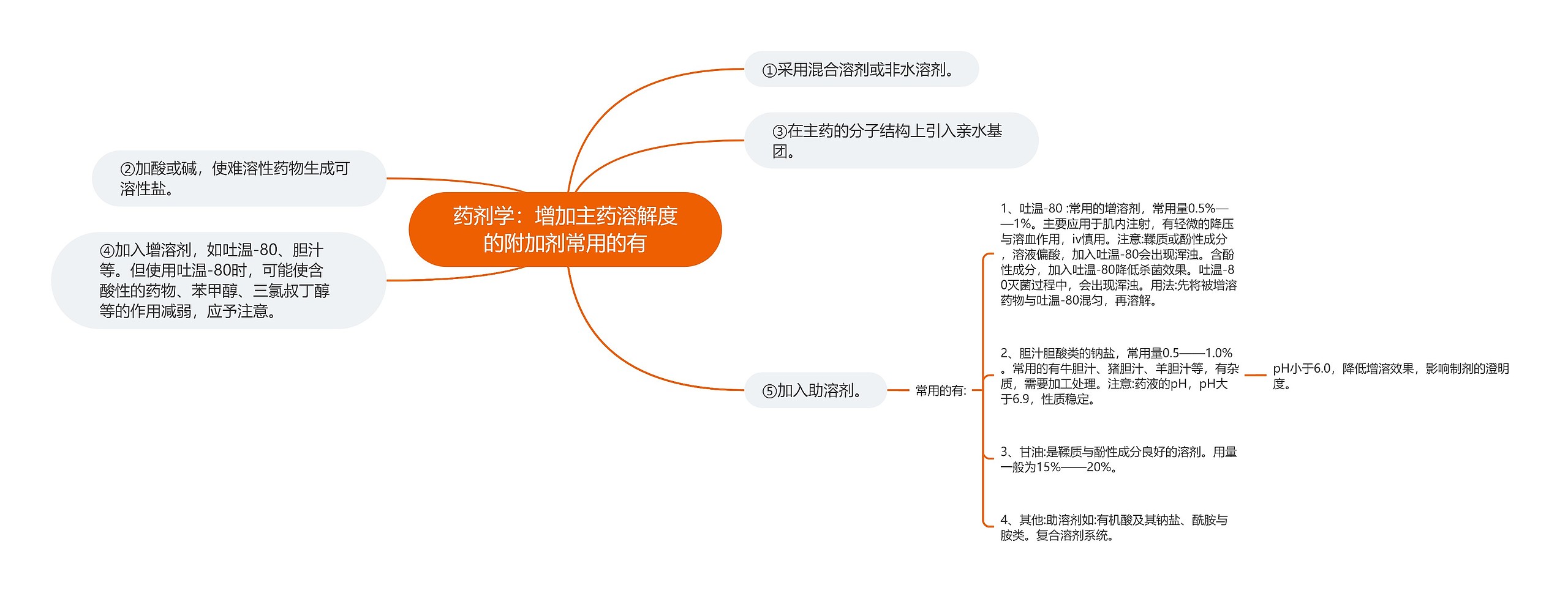 药剂学：增加主药溶解度的附加剂常用的有