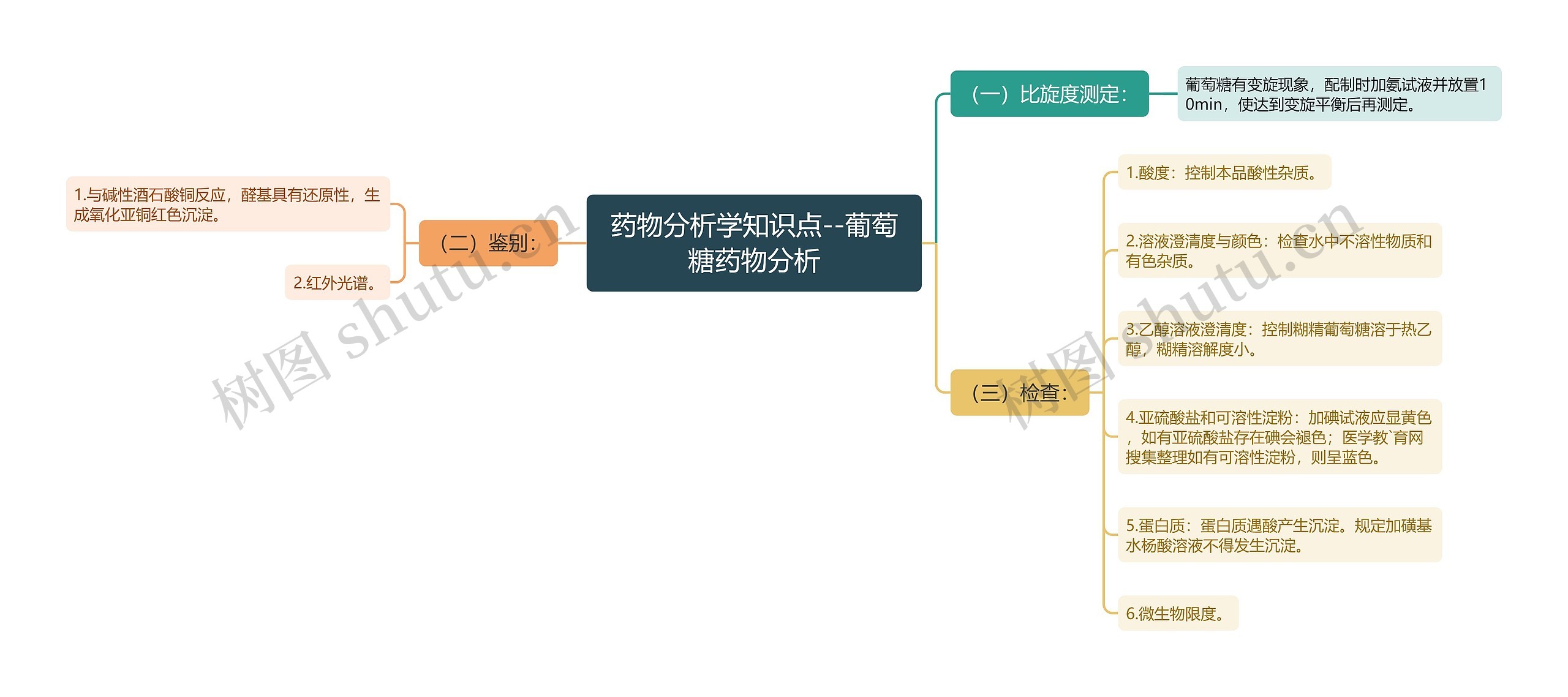 药物分析学知识点--葡萄糖药物分析