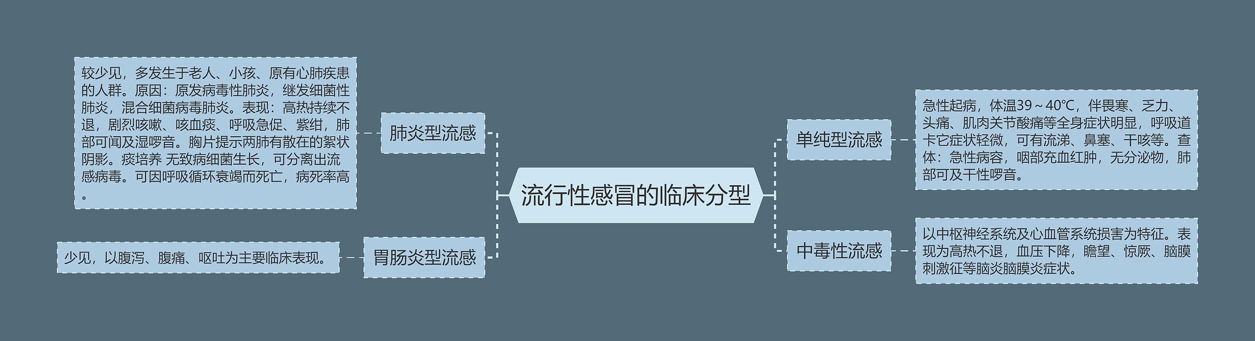 流行性感冒的临床分型