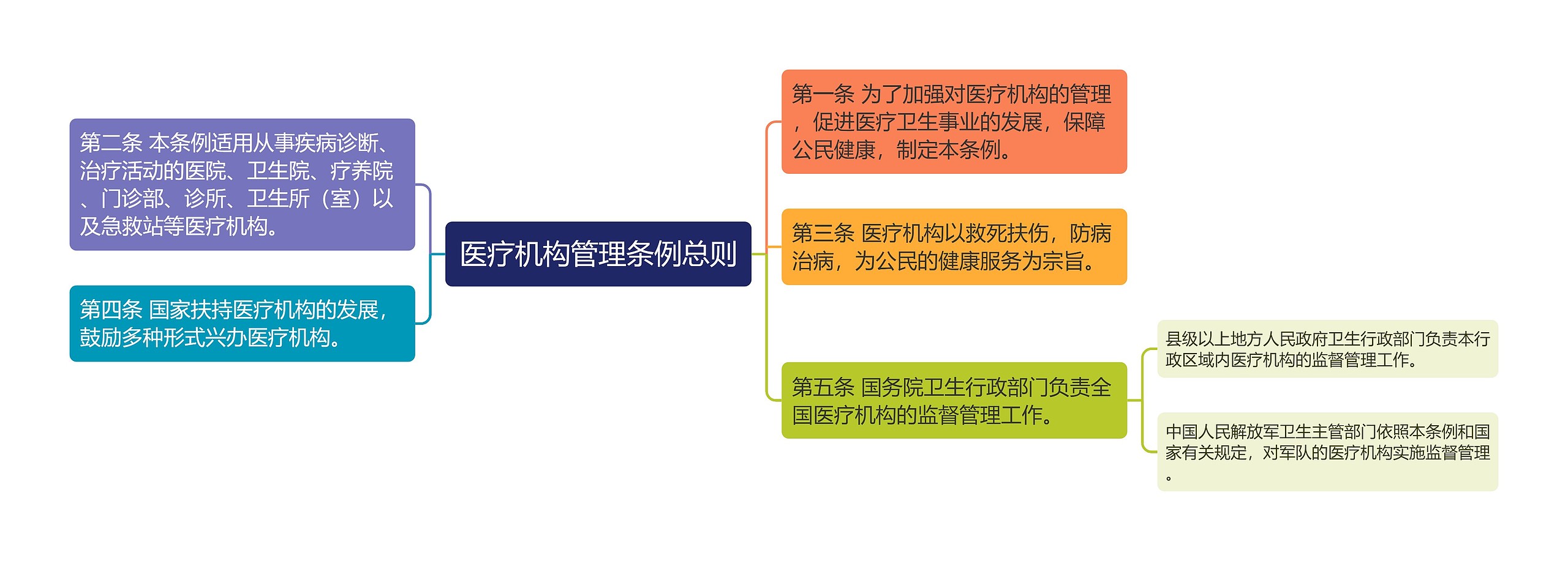 医疗机构管理条例总则思维导图