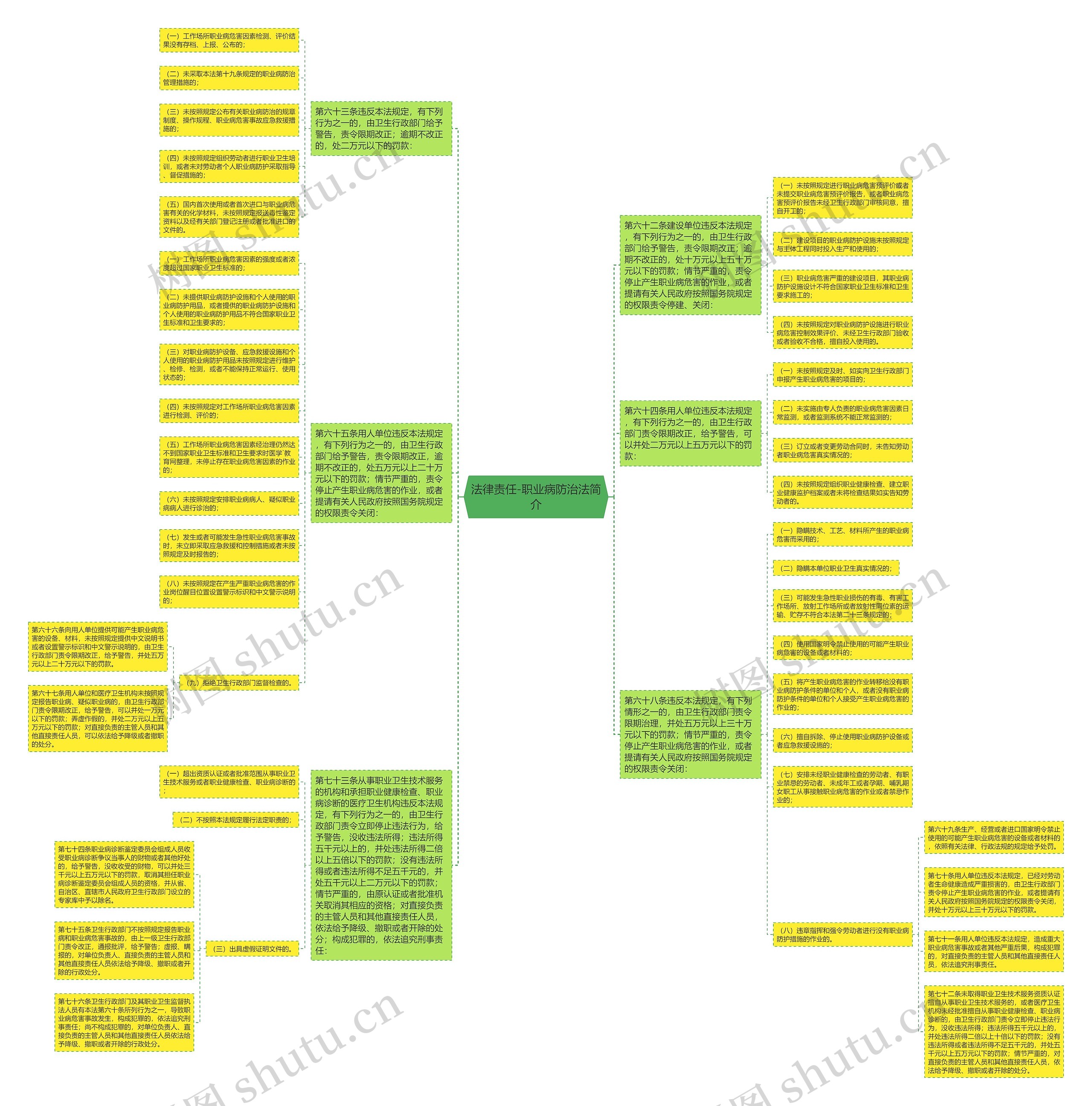 法律责任-职业病防治法简介思维导图