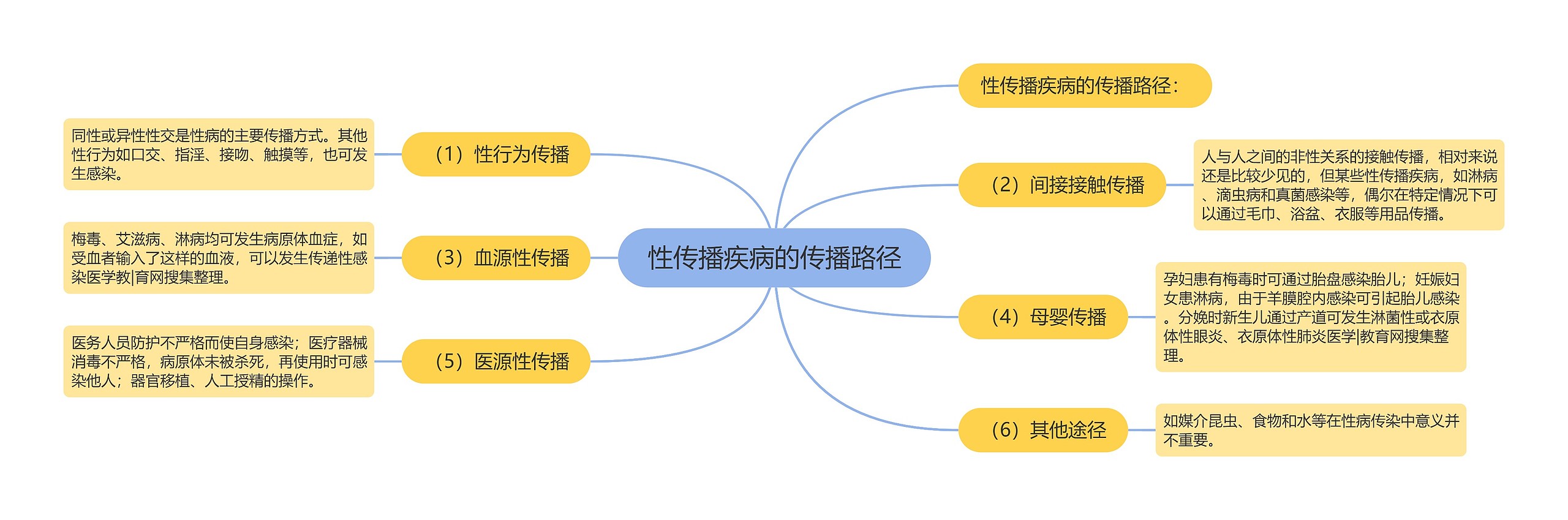 性传播疾病的传播路径 性传播疾病的传播路径
