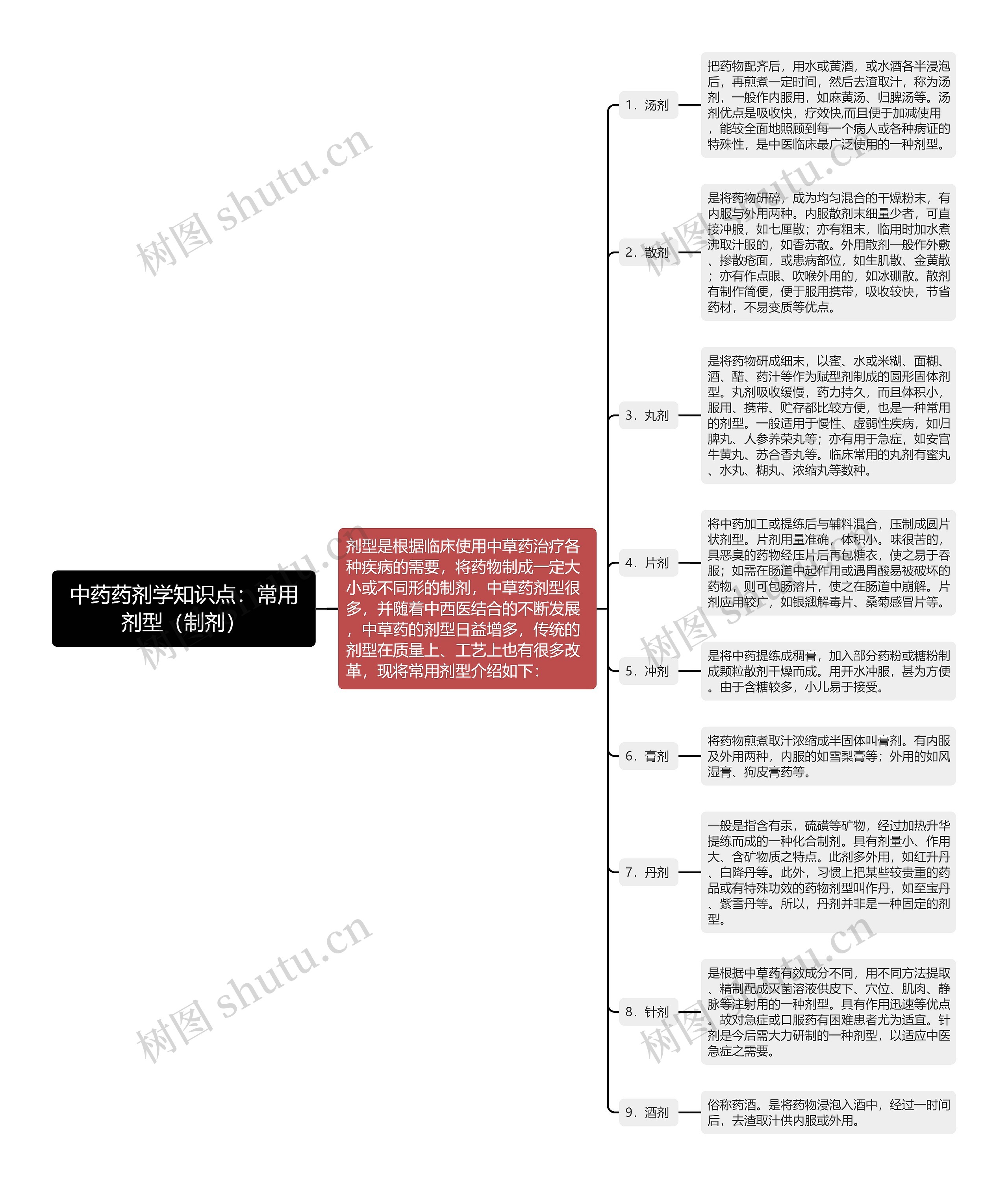 中药药剂学知识点：常用剂型（制剂）思维导图