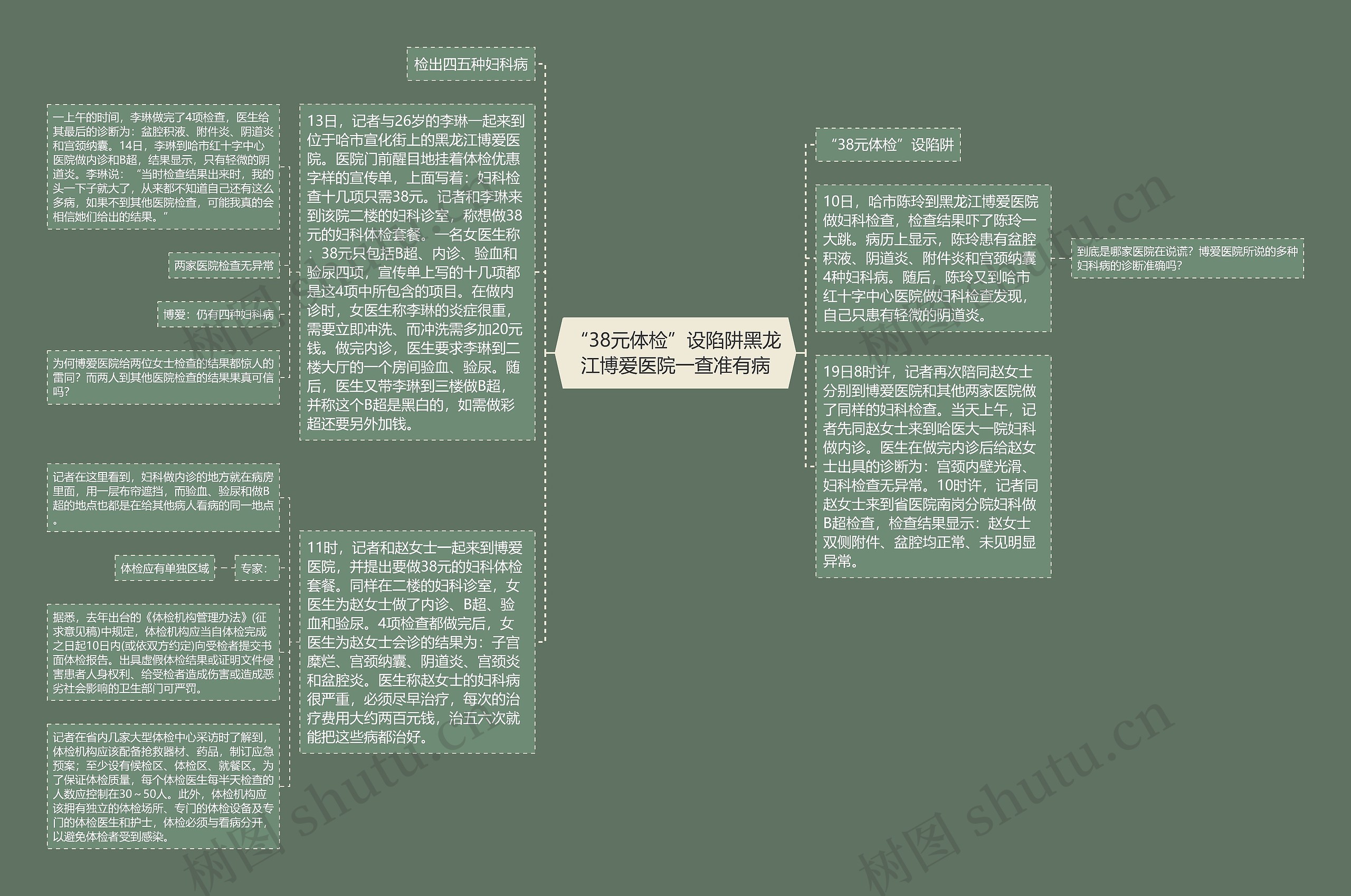 “38元体检”设陷阱黑龙江博爱医院一查准有病