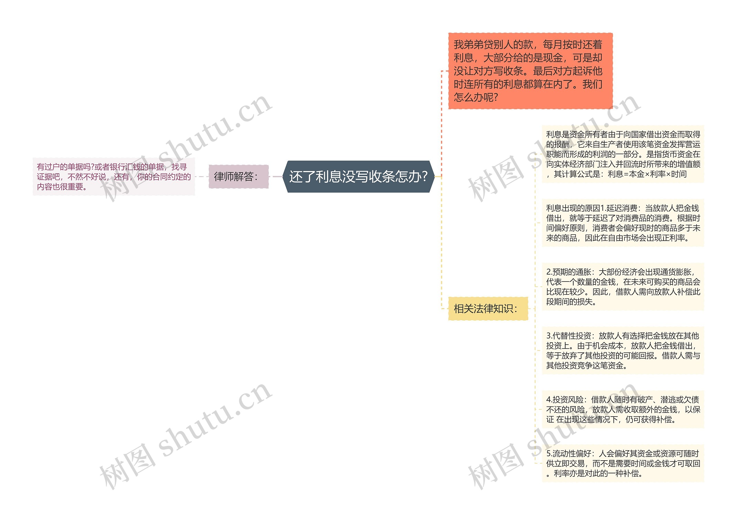 还了利息没写收条怎办?思维导图