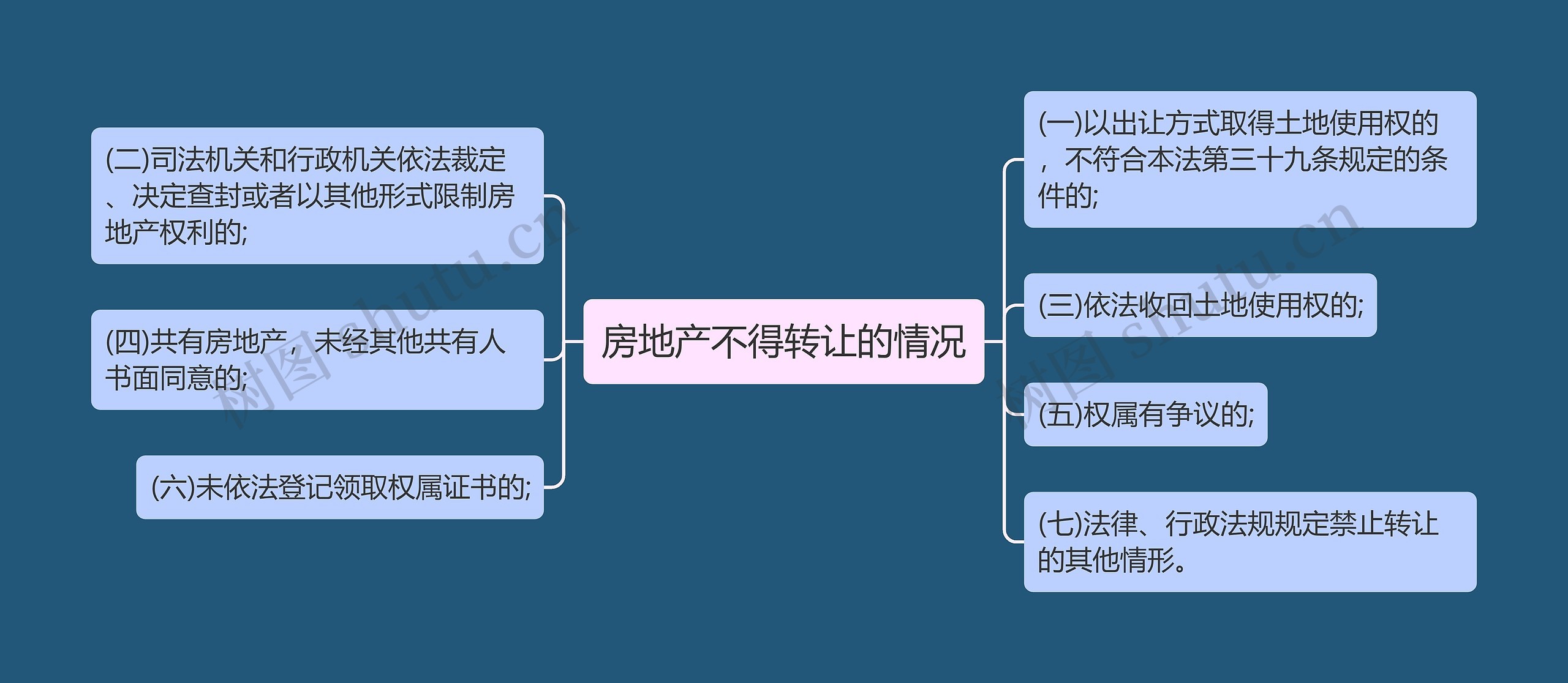 房地产不得转让的情况思维导图