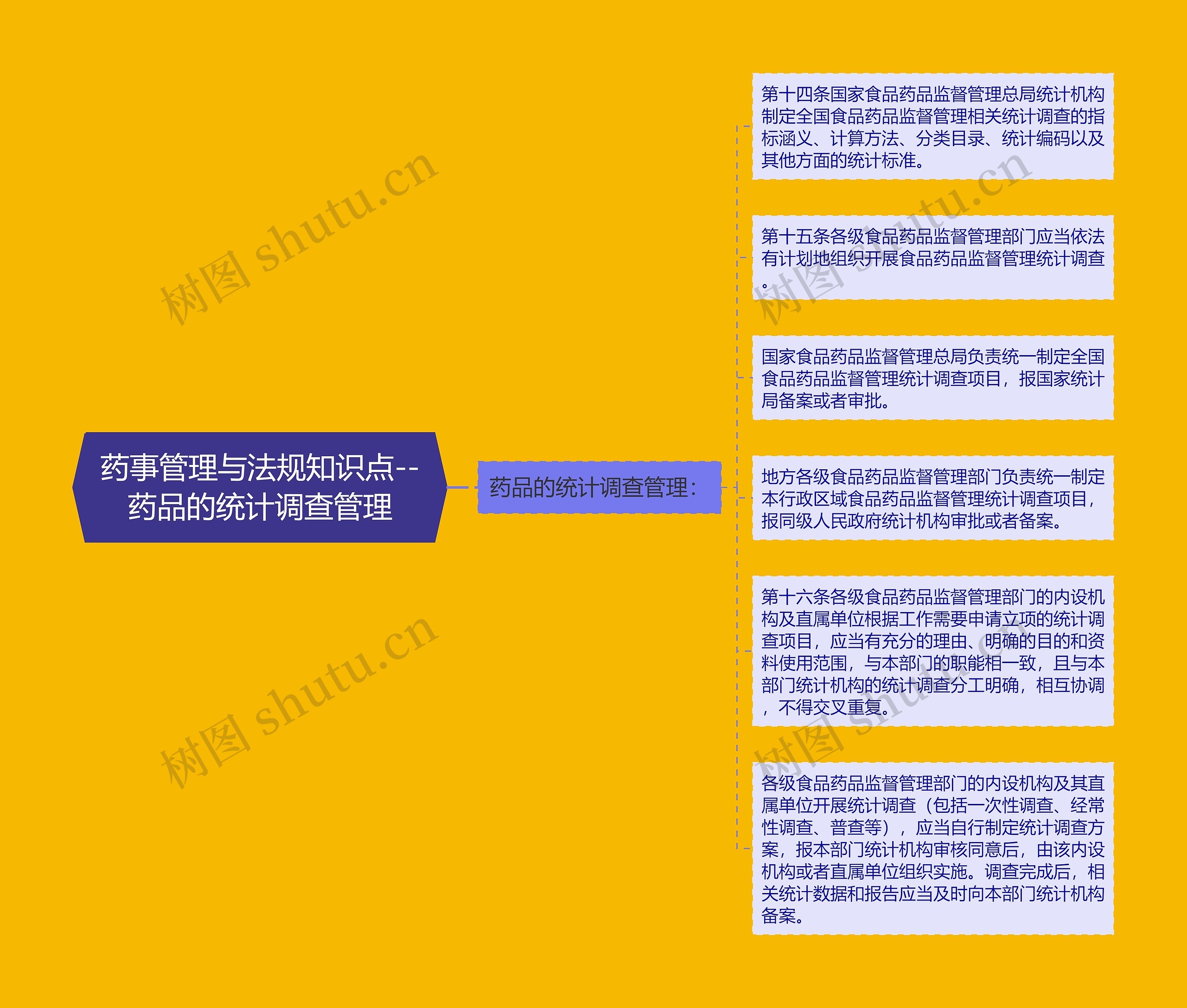 药事管理与法规知识点--药品的统计调查管理思维导图