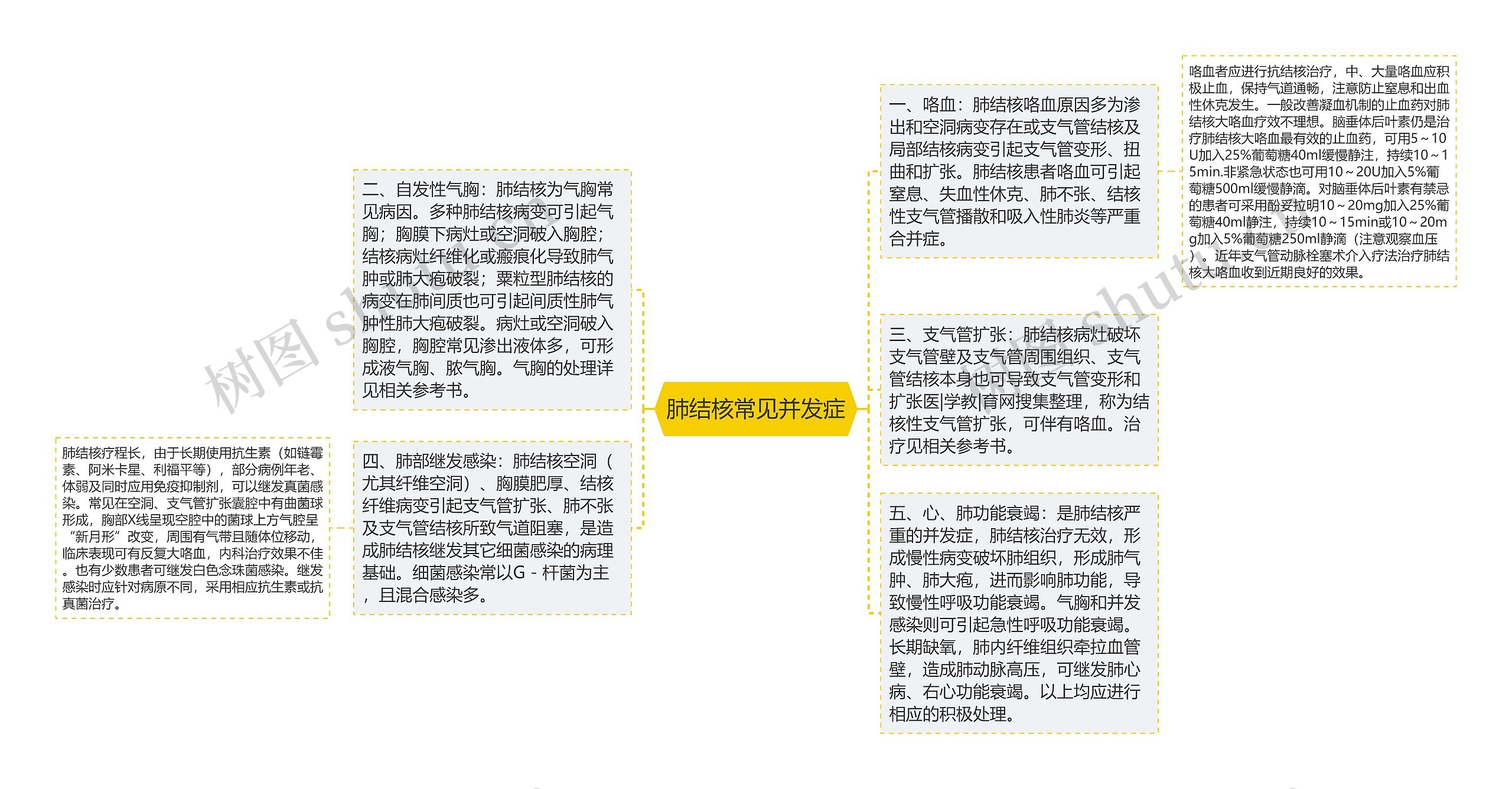 肺结核常见并发症思维导图