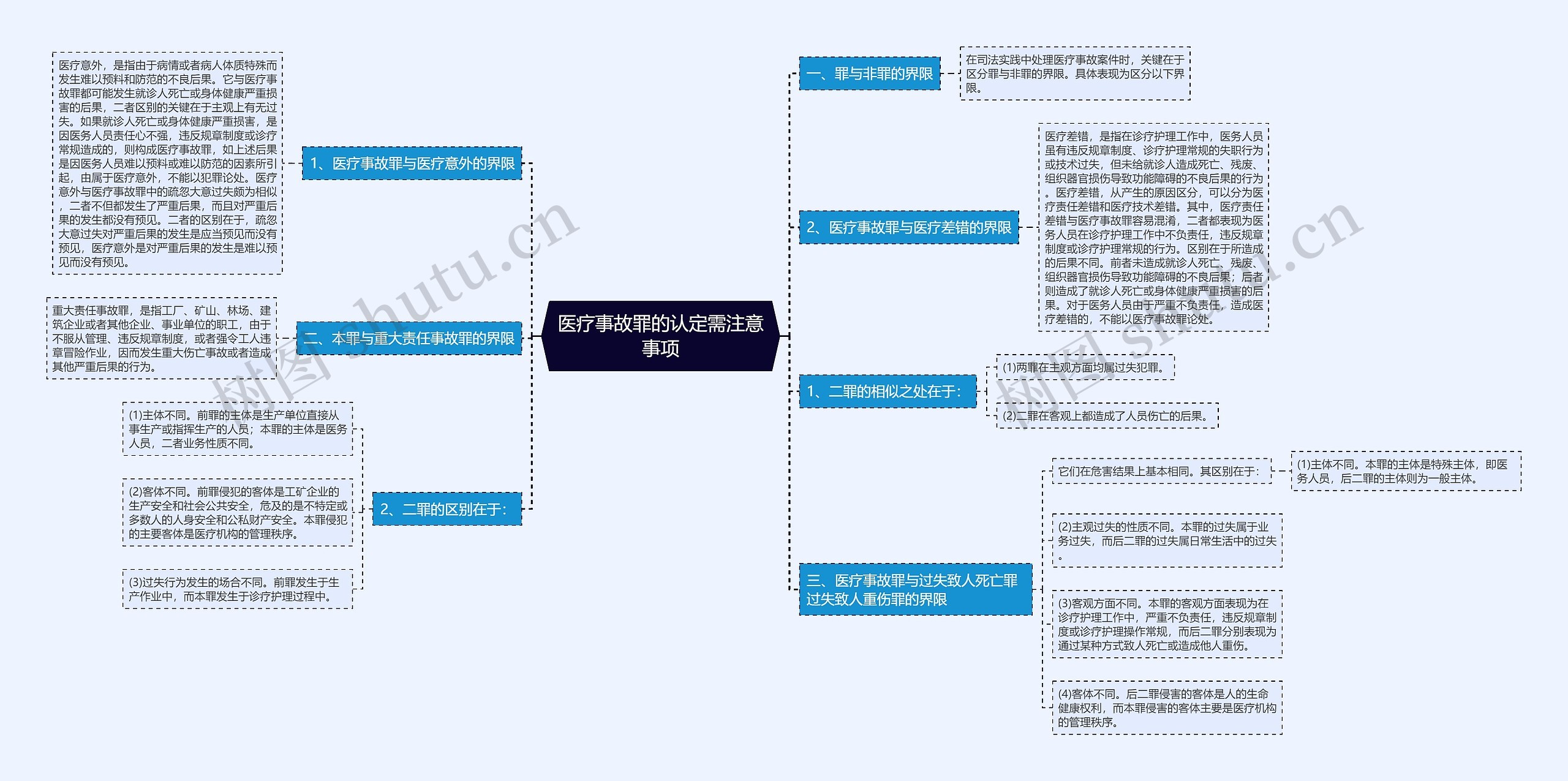 医疗事故罪的认定需注意事项思维导图