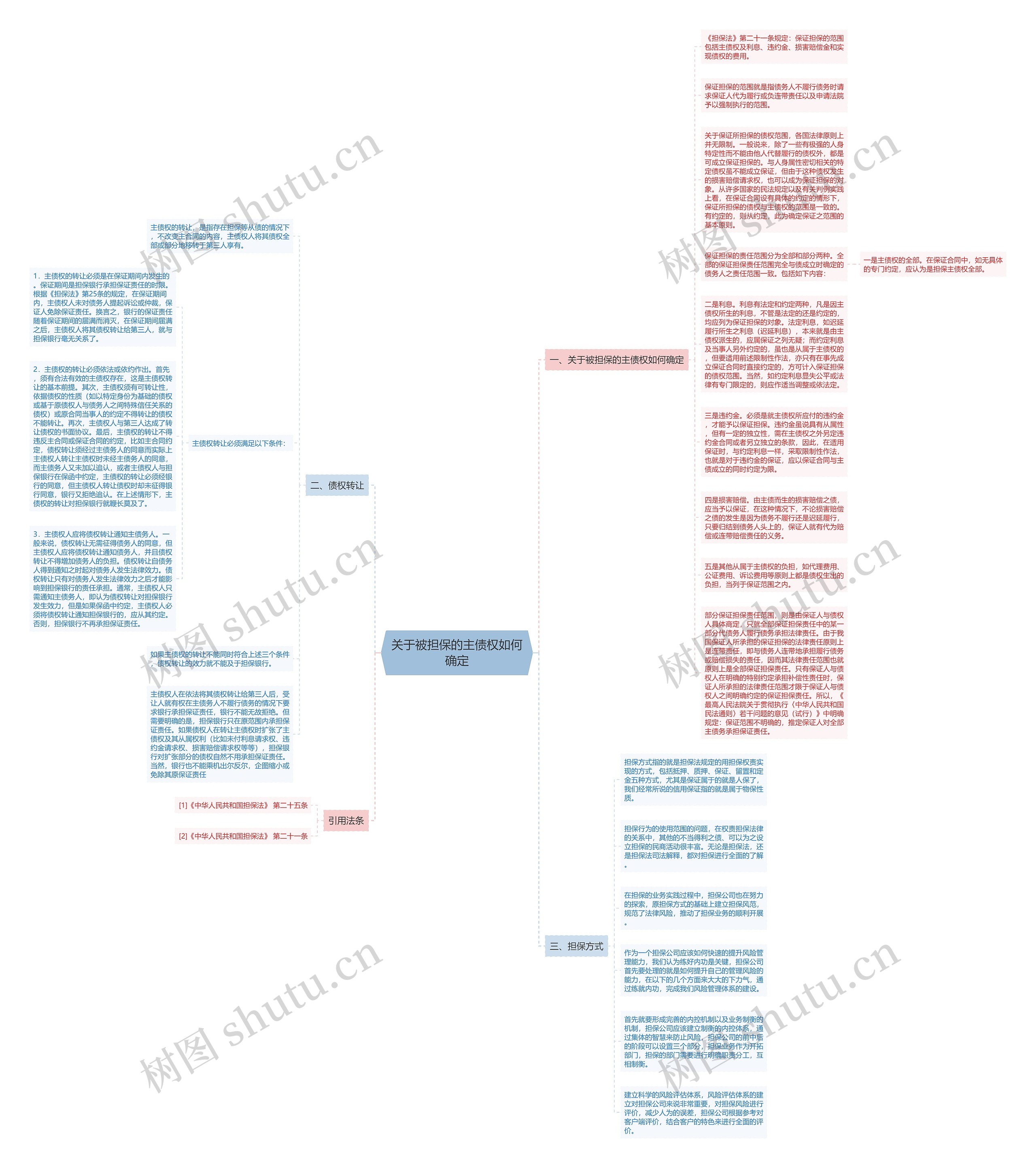 关于被担保的主债权如何确定思维导图