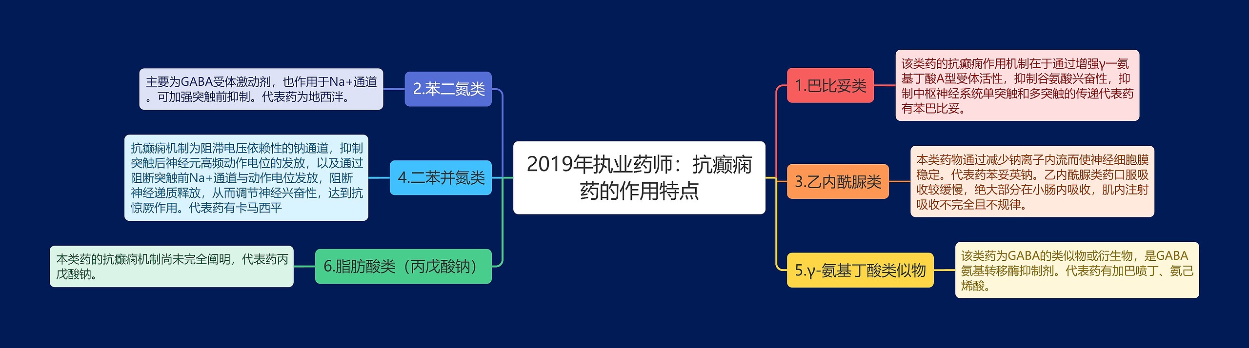 2019年执业药师：抗癫痫药的作用特点思维导图