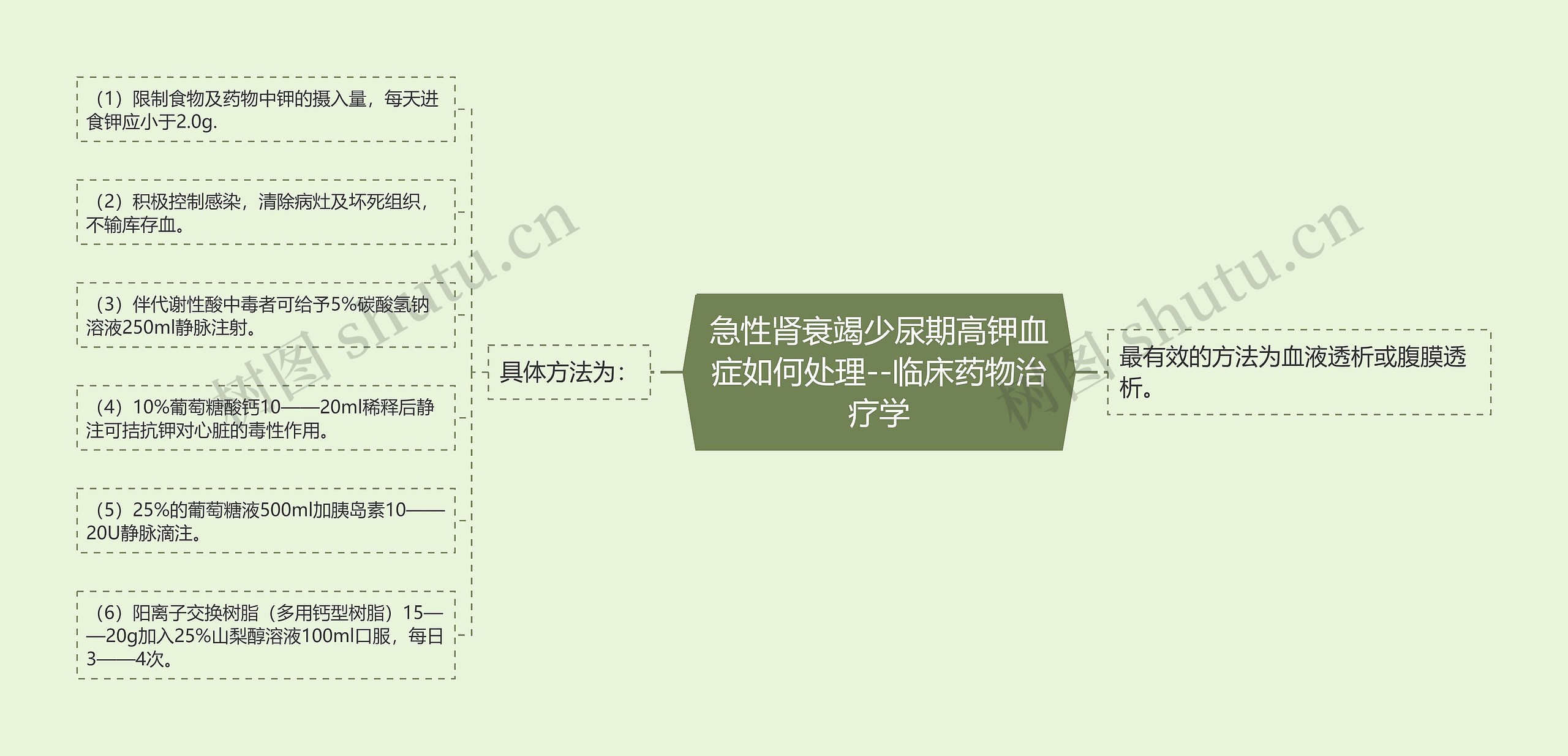 ​急性肾衰竭少尿期高钾血症如何处理--临床药物治疗学