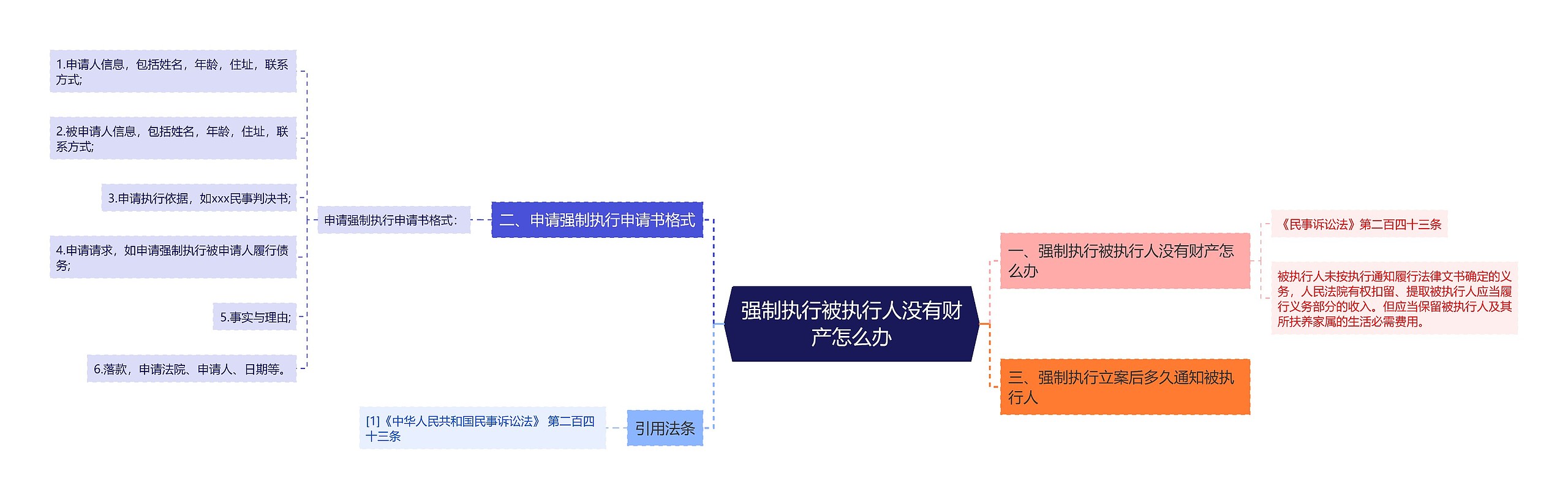 强制执行被执行人没有财产怎么办思维导图