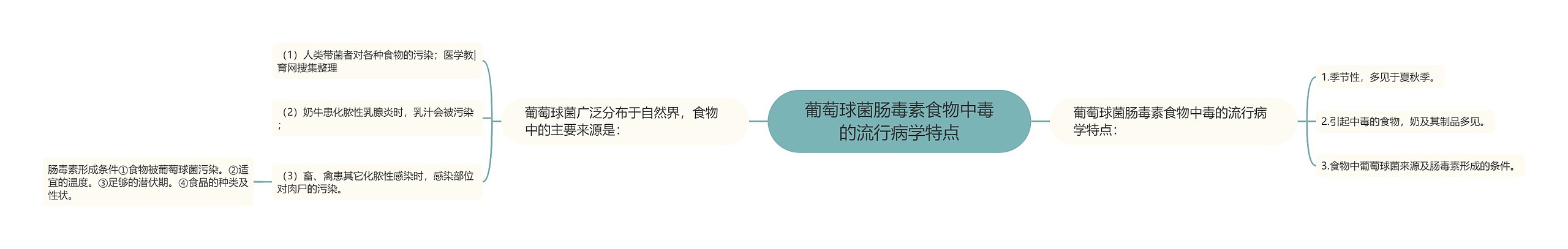 葡萄球菌肠毒素食物中毒的流行病学特点思维导图