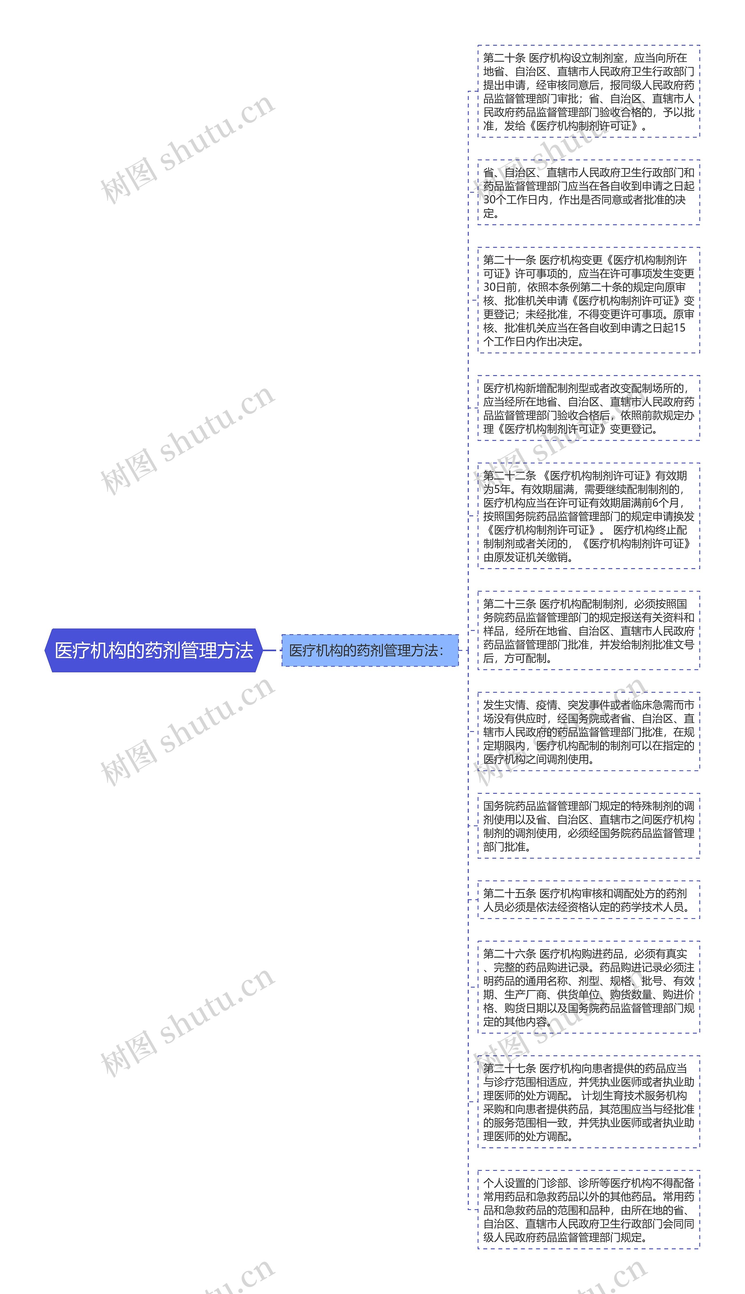 医疗机构的药剂管理方法思维导图