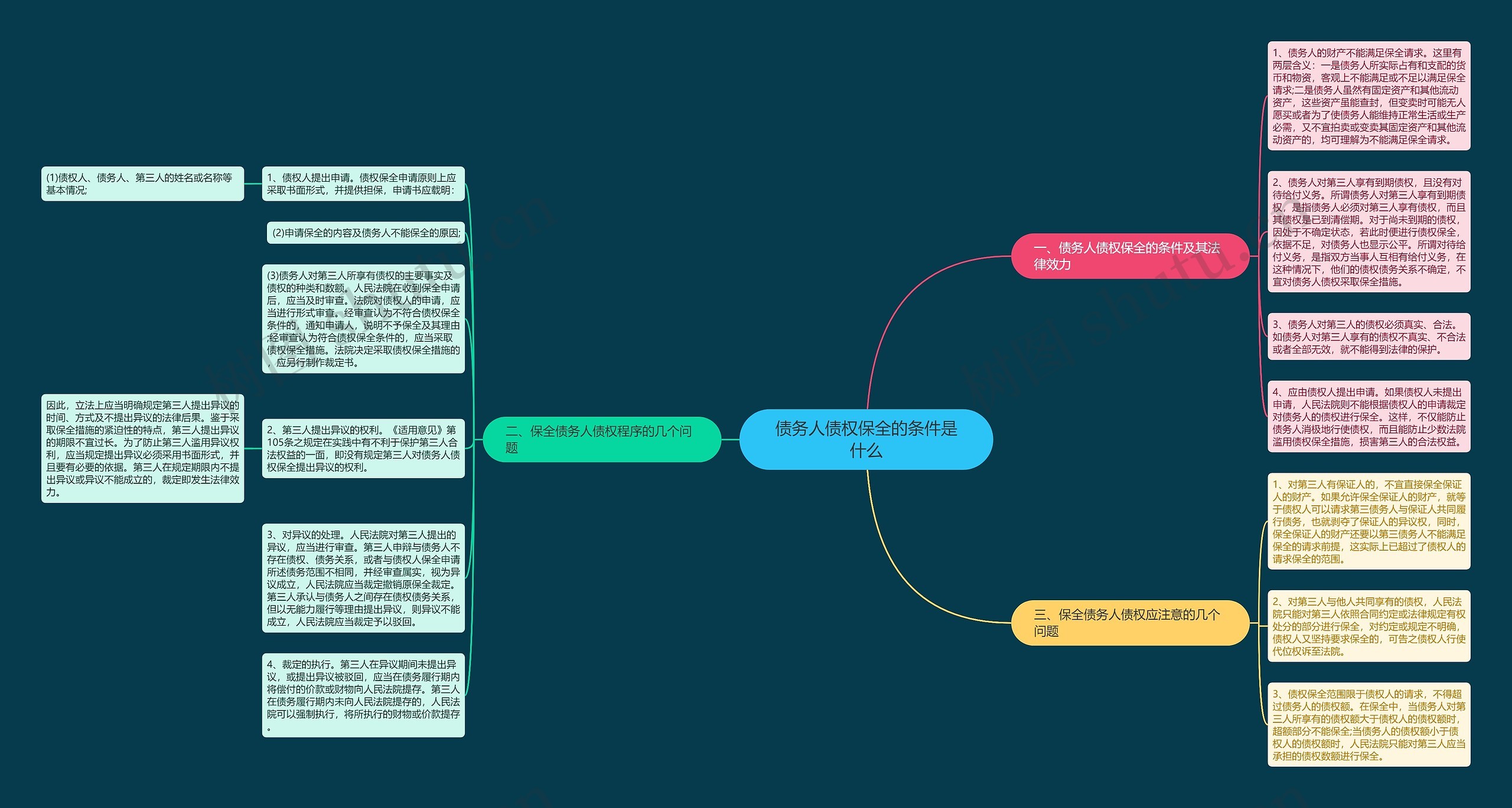债务人债权保全的条件是什么思维导图
