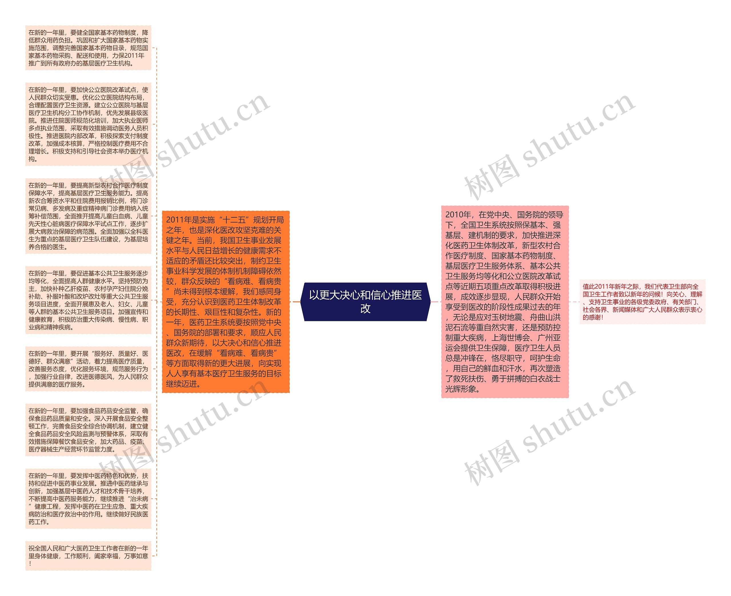 以更大决心和信心推进医改思维导图