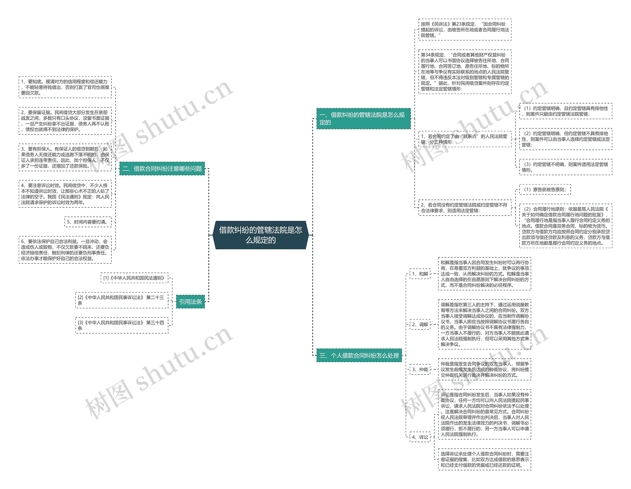 借款纠纷的管辖法院是怎么规定的思维导图