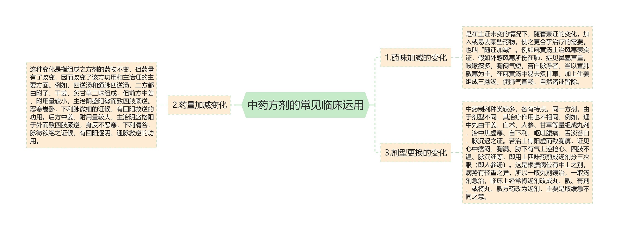 中药方剂的常见临床运用思维导图