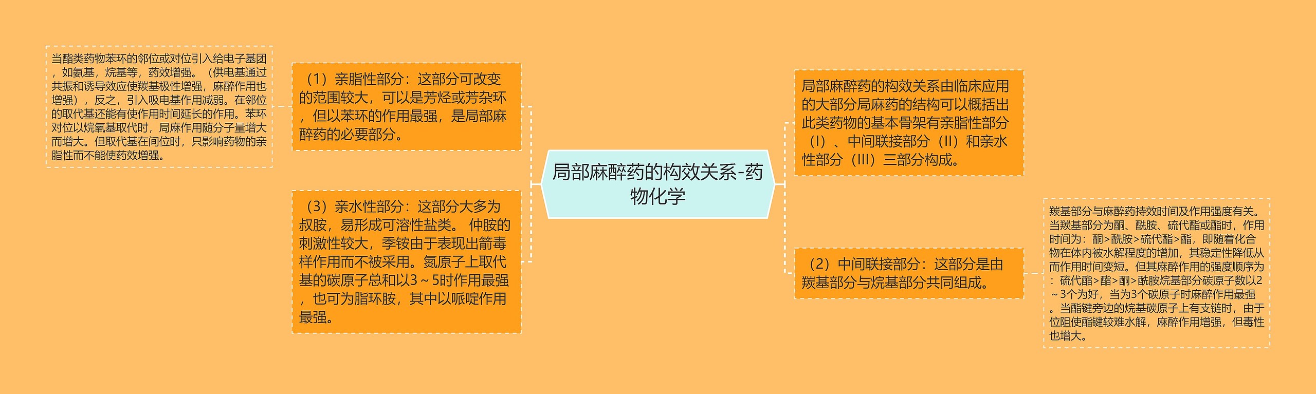 局部麻醉药的构效关系-药物化学思维导图