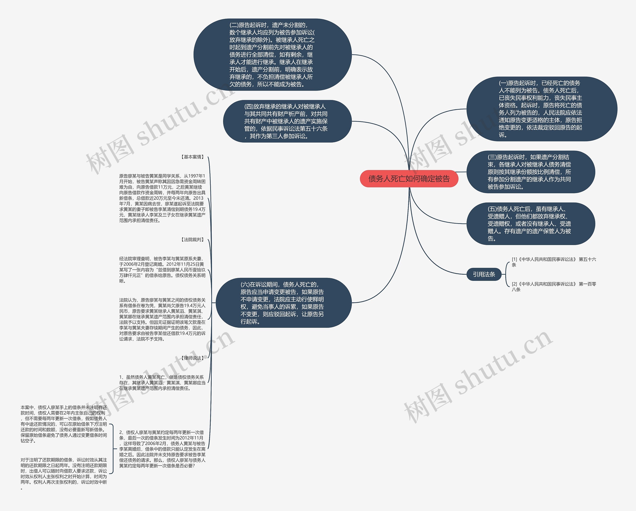 债务人死亡如何确定被告思维导图