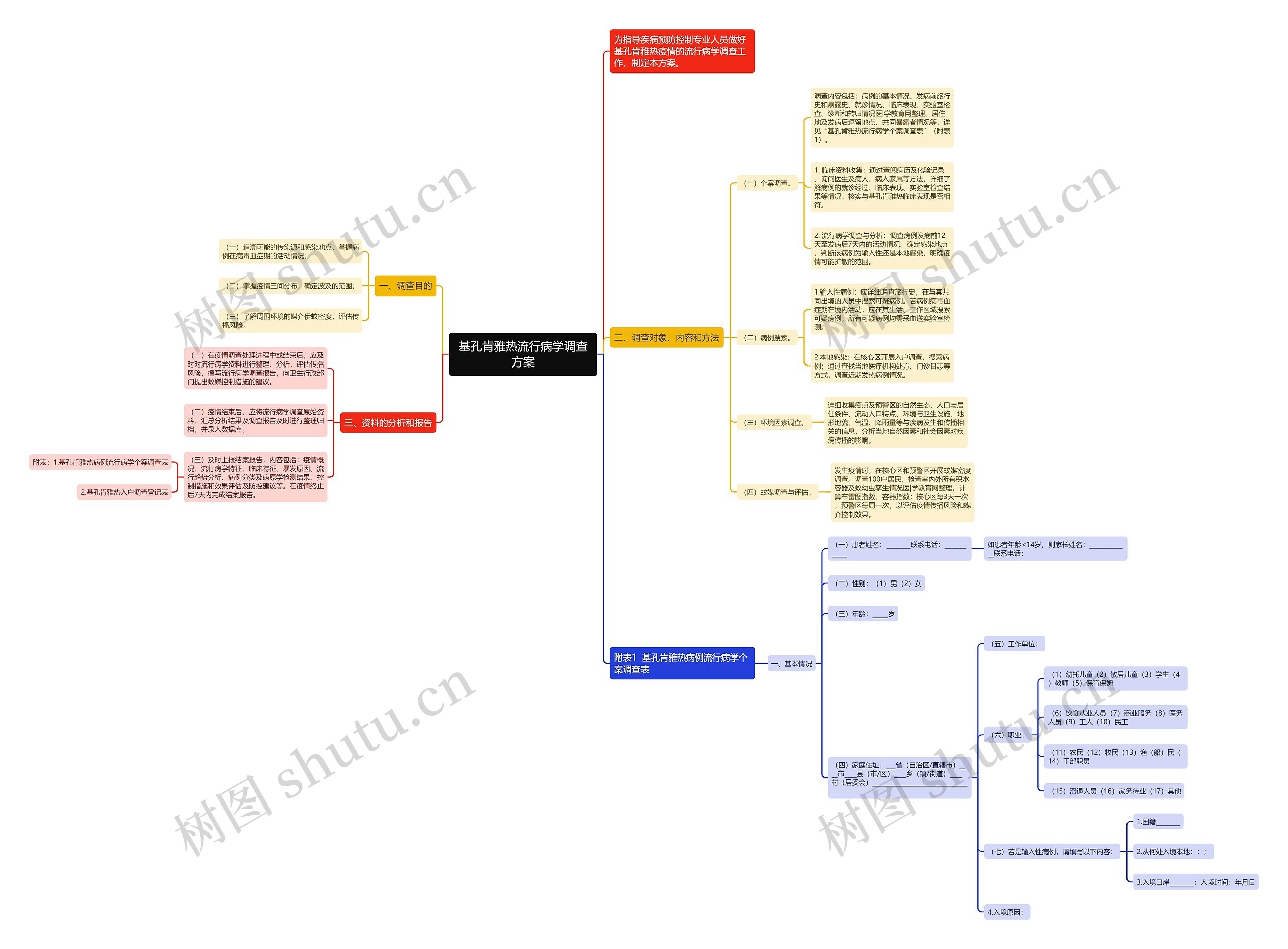 基孔肯雅热流行病学调查方案 基孔肯雅热流行病学调查方案