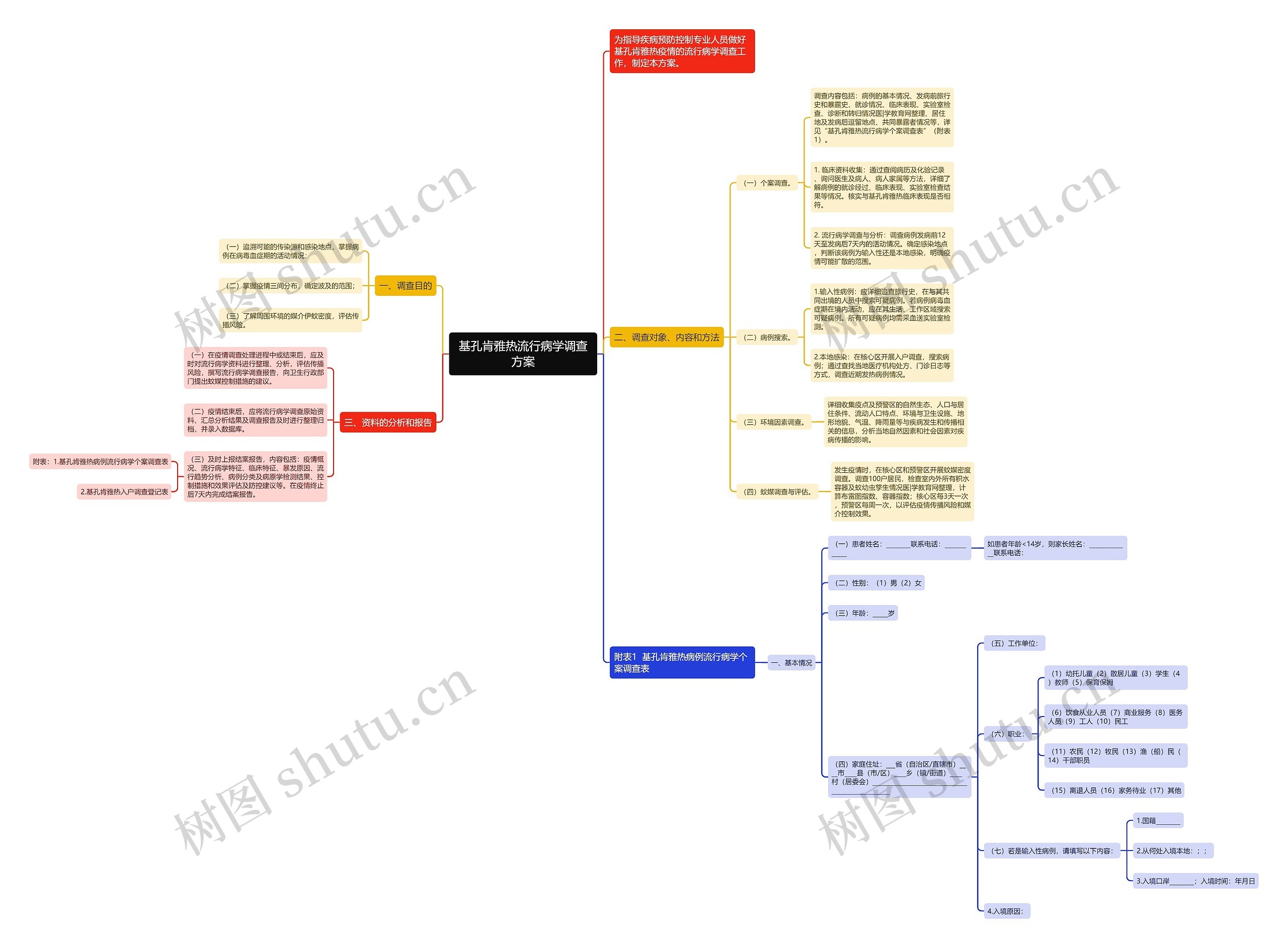 基孔肯雅热流行病学调查方案思维导图
