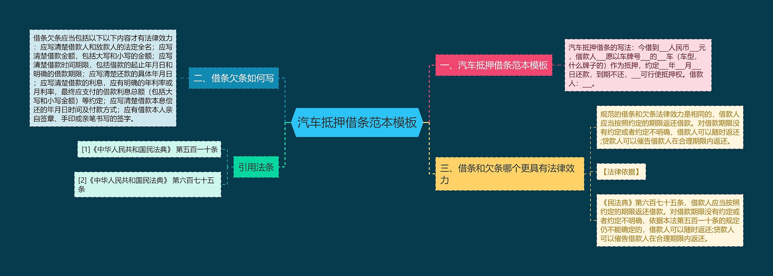 汽车抵押借条范本思维导图