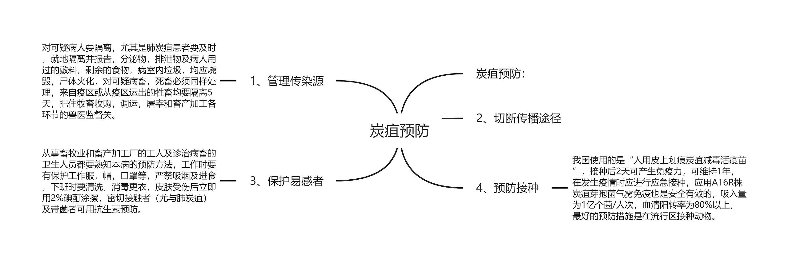 炭疽预防思维导图