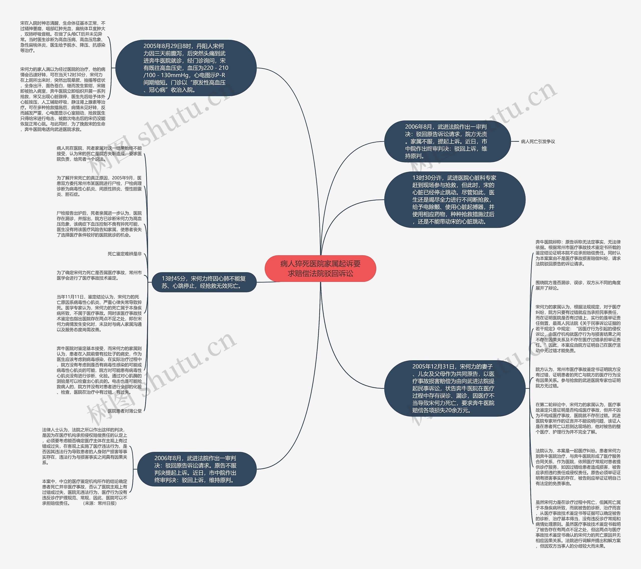 病人猝死医院家属起诉要求赔偿法院驳回诉讼思维导图