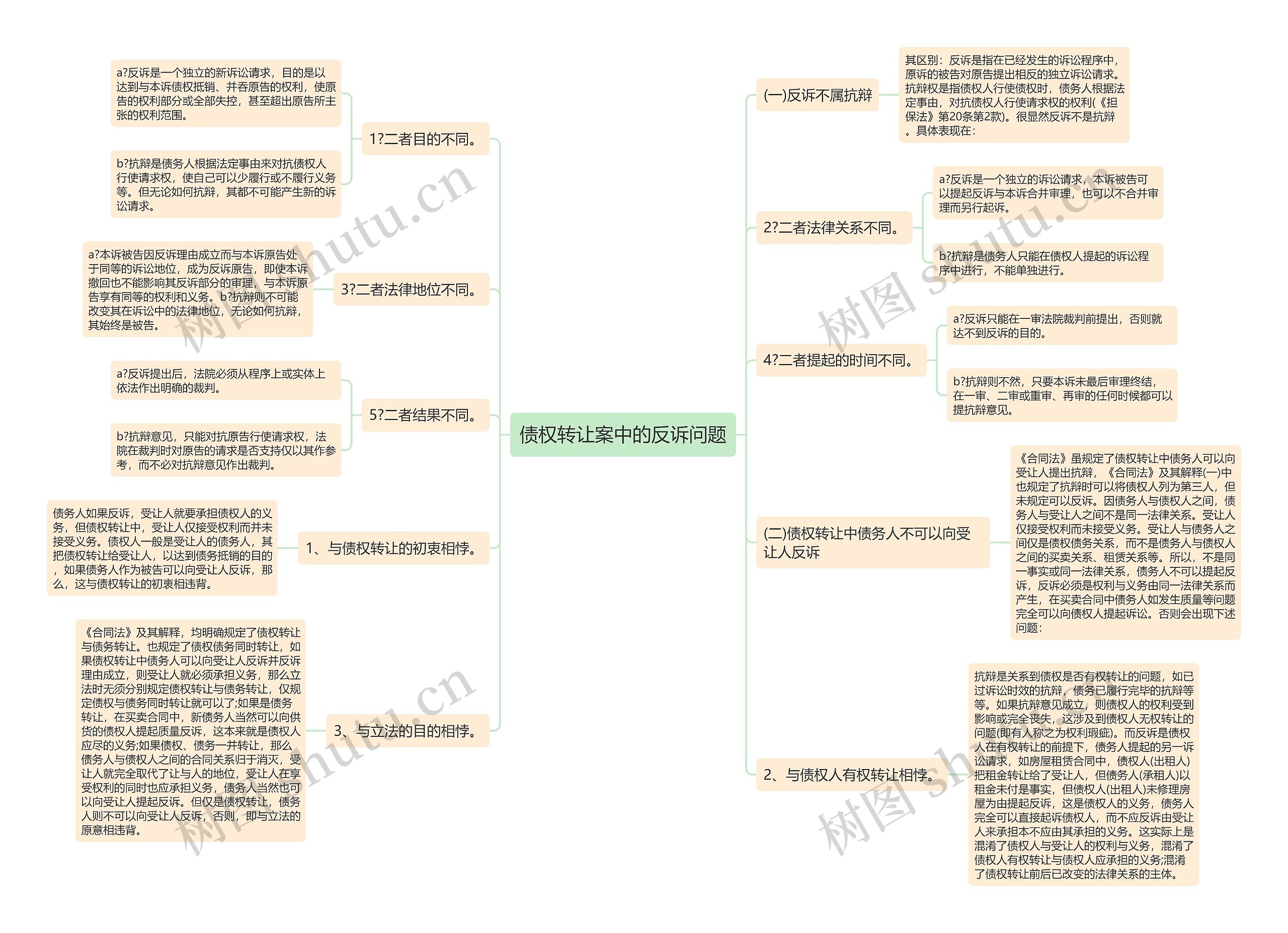 债权转让案中的反诉问题思维导图