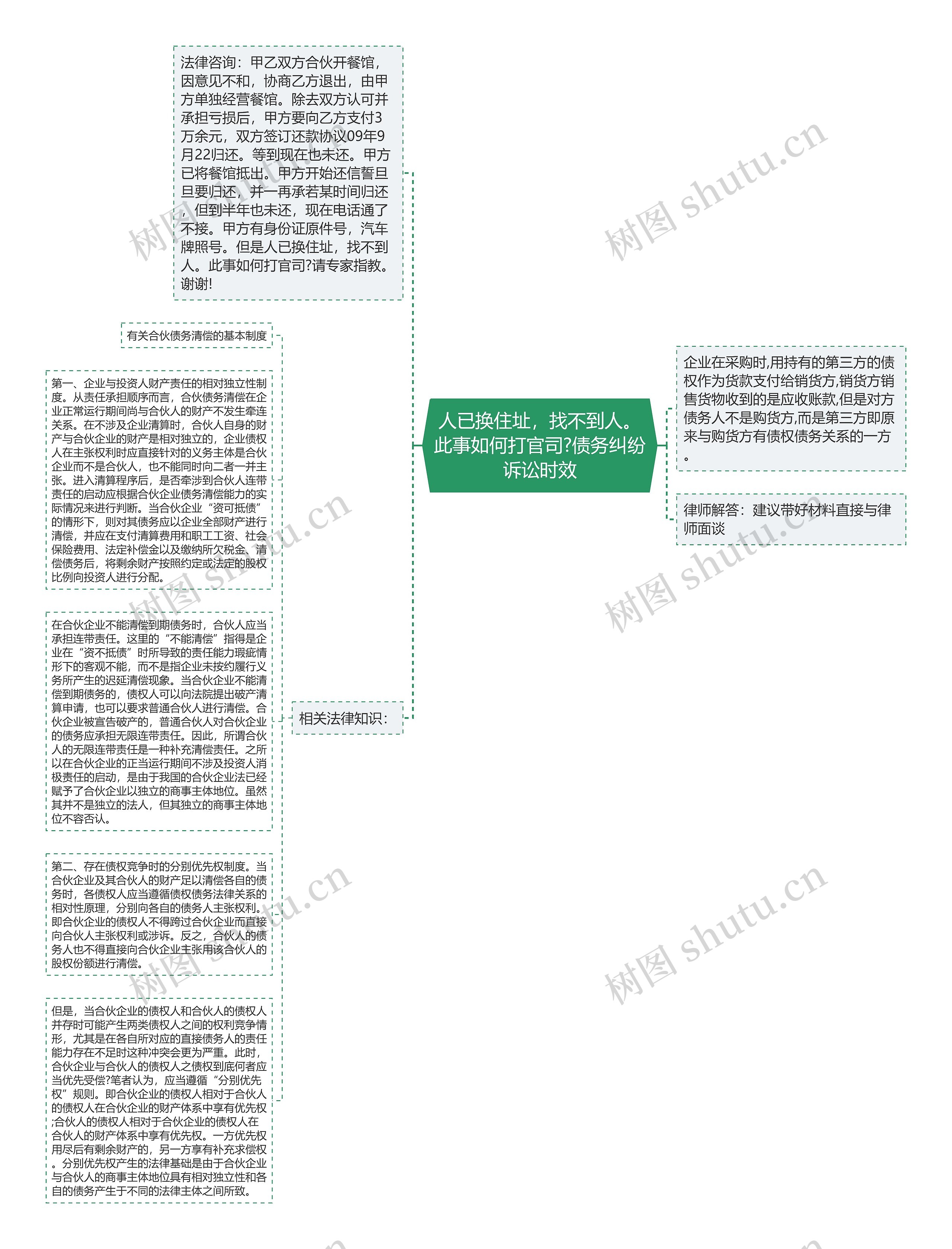 人已换住址，找不到人。此事如何打官司?债务纠纷诉讼时效思维导图