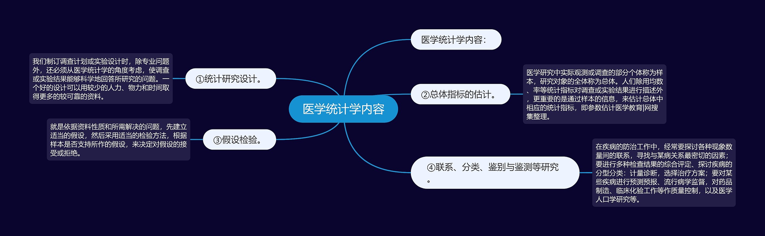 医学统计学内容思维导图