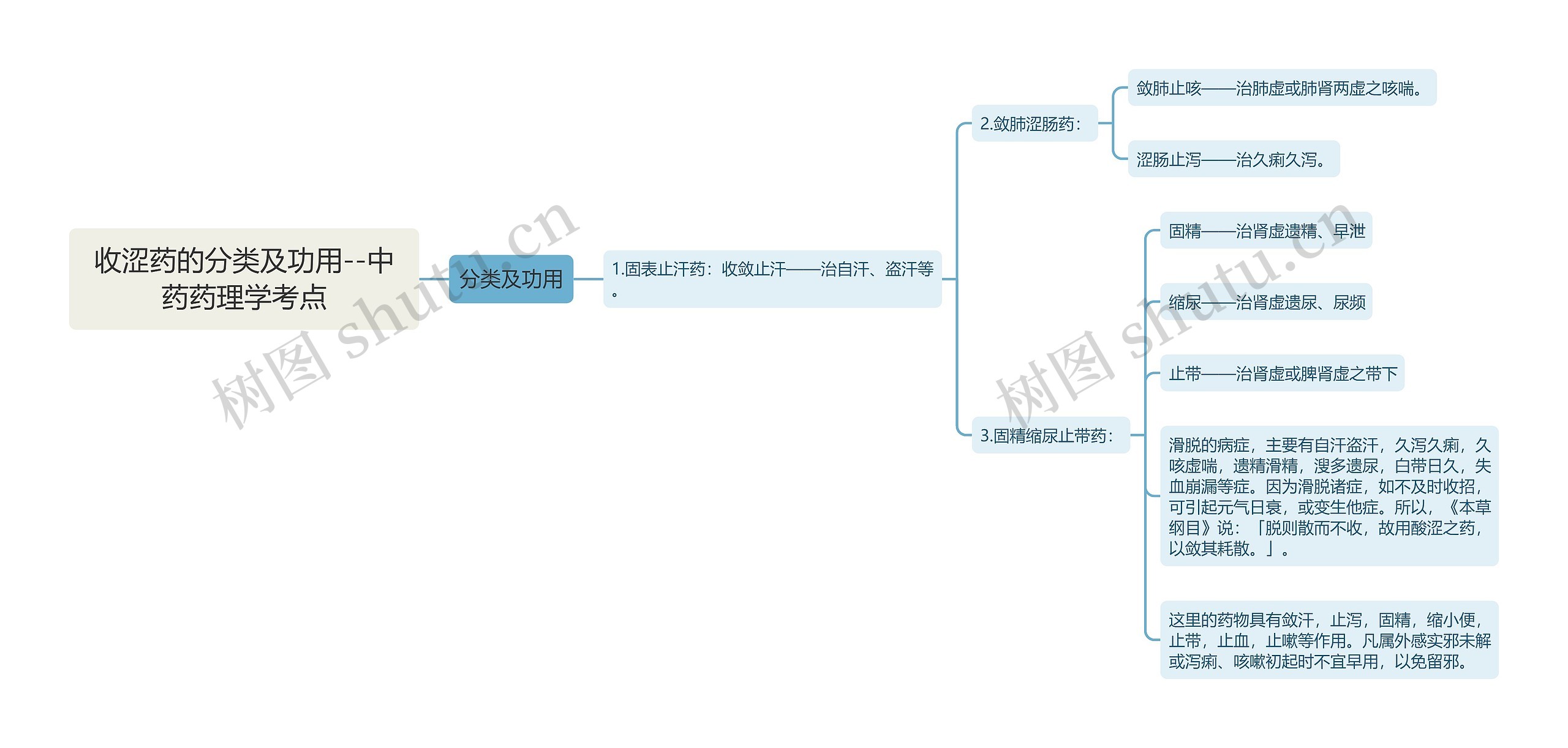 收涩药的分类及功用--中药药理学考点思维导图