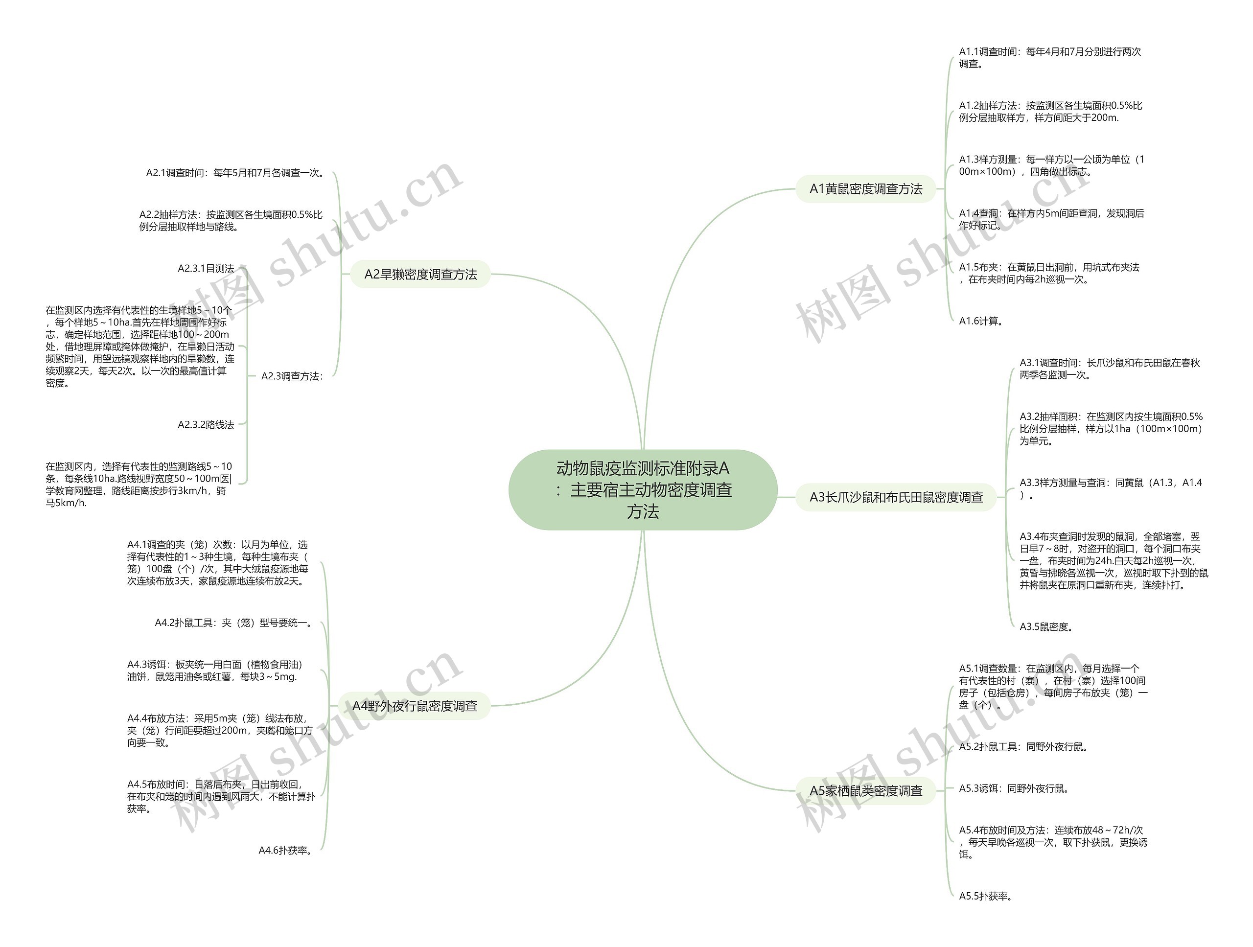 动物鼠疫监测标准附录A:主要宿主动物密度调查方法 动物鼠疫监测标准附录A:主要宿主动物密度调查方法