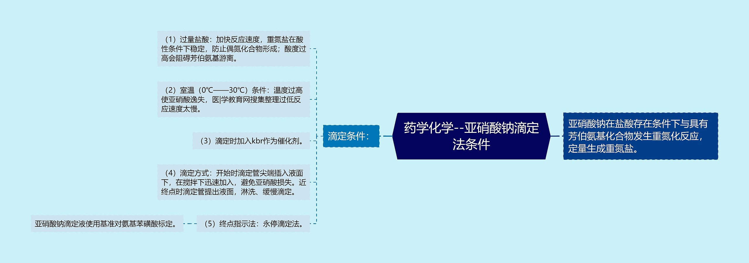 药学化学--亚硝酸钠滴定法条件思维导图