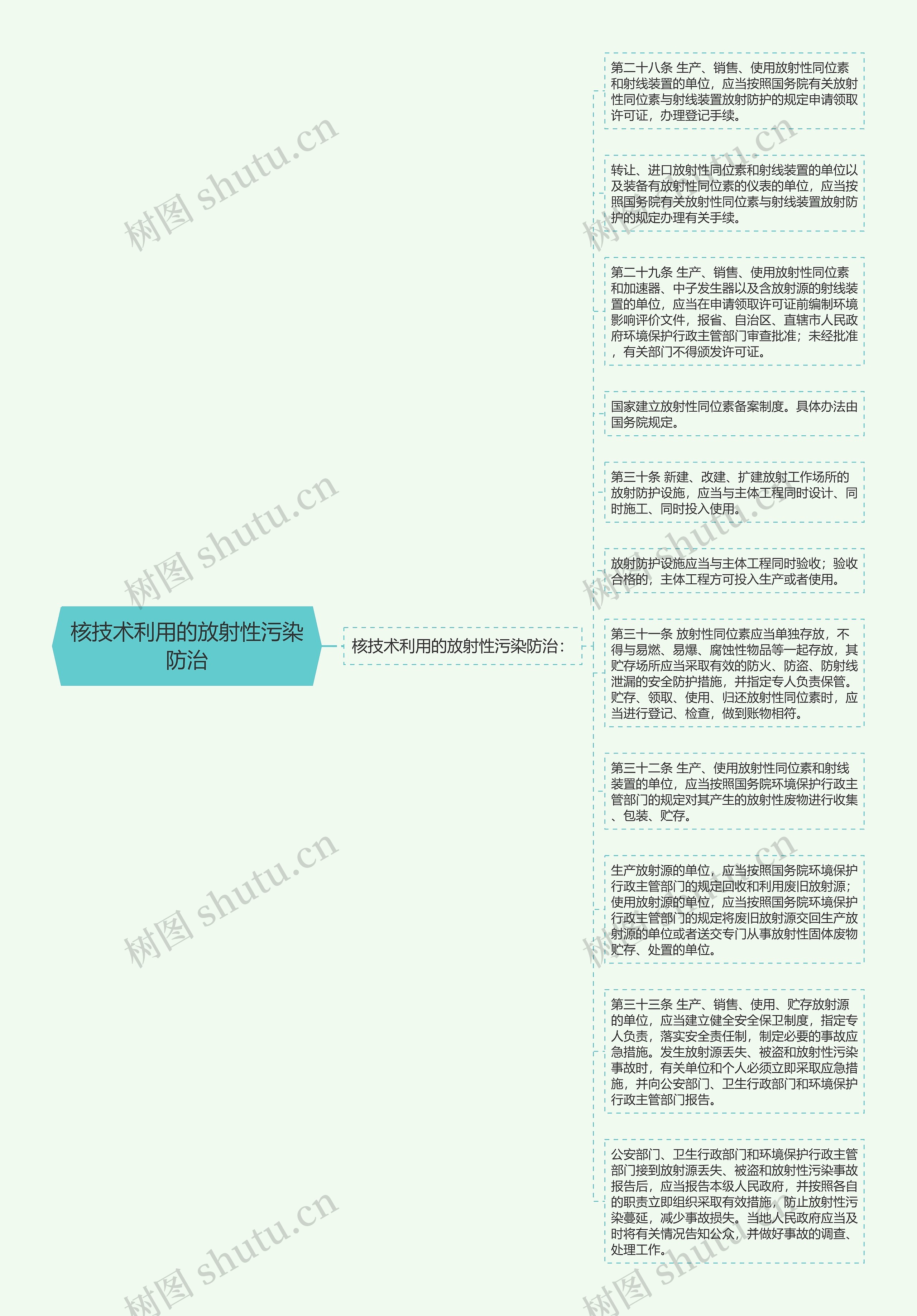 核技术利用的放射性污染防治思维导图