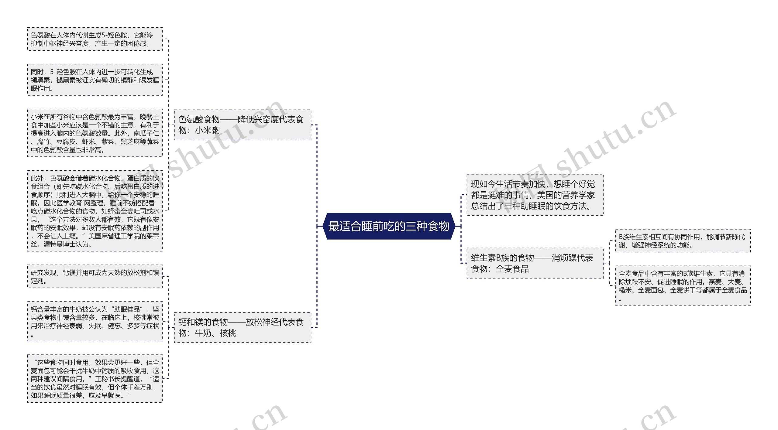 最适合睡前吃的三种食物思维导图