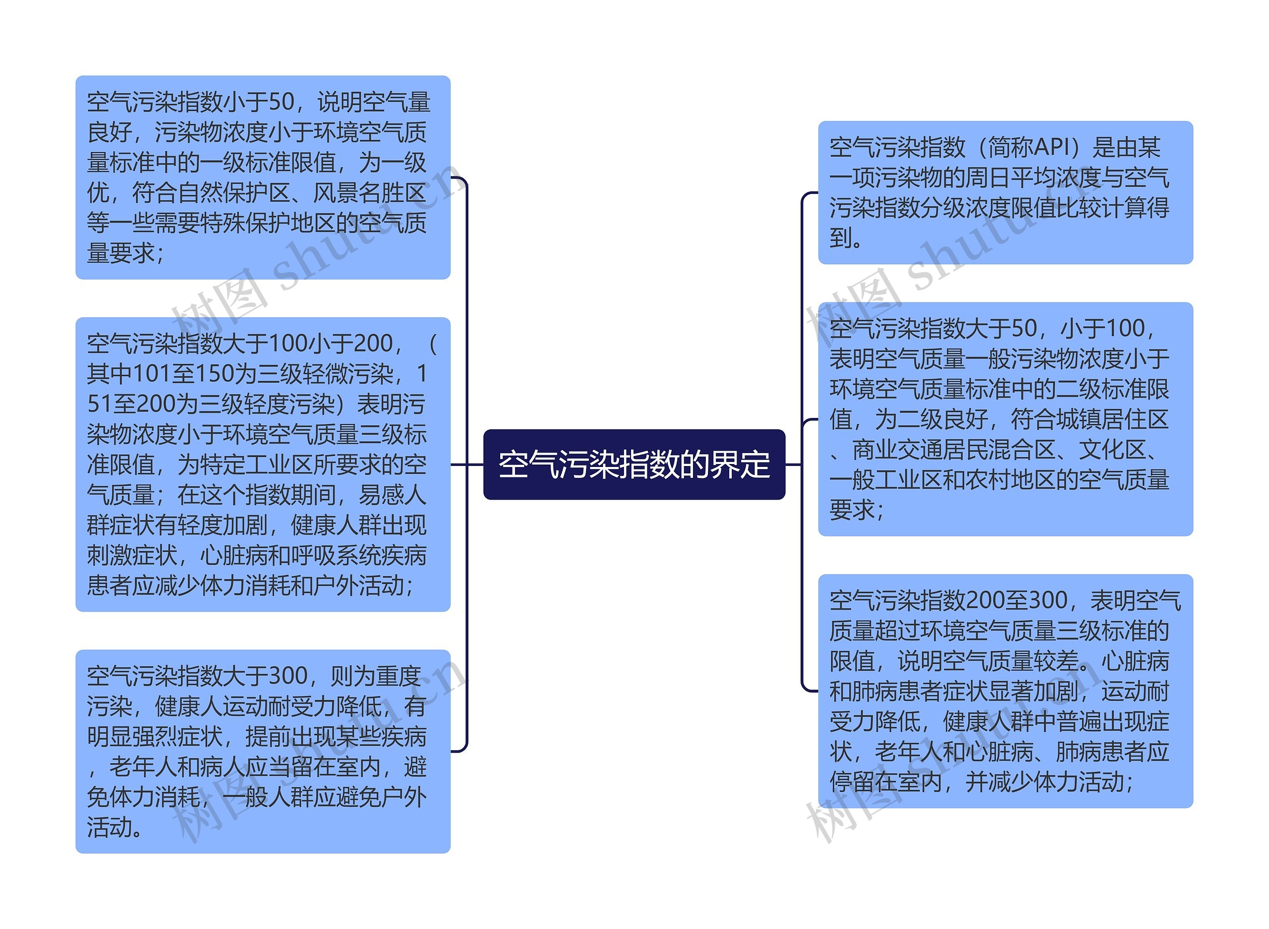 空气污染指数的界定