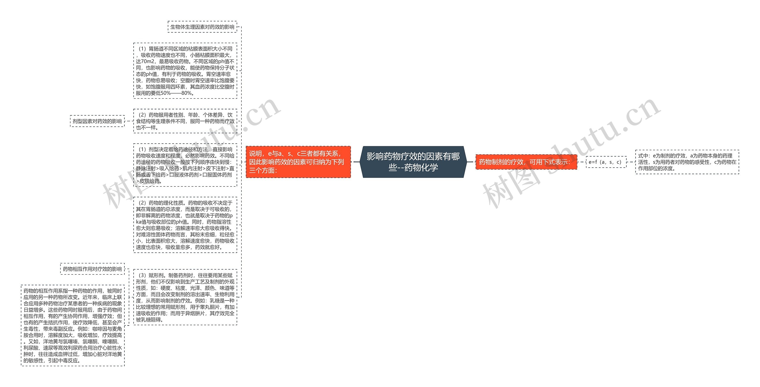 影响药物疗效的因素有哪些--药物化学思维导图