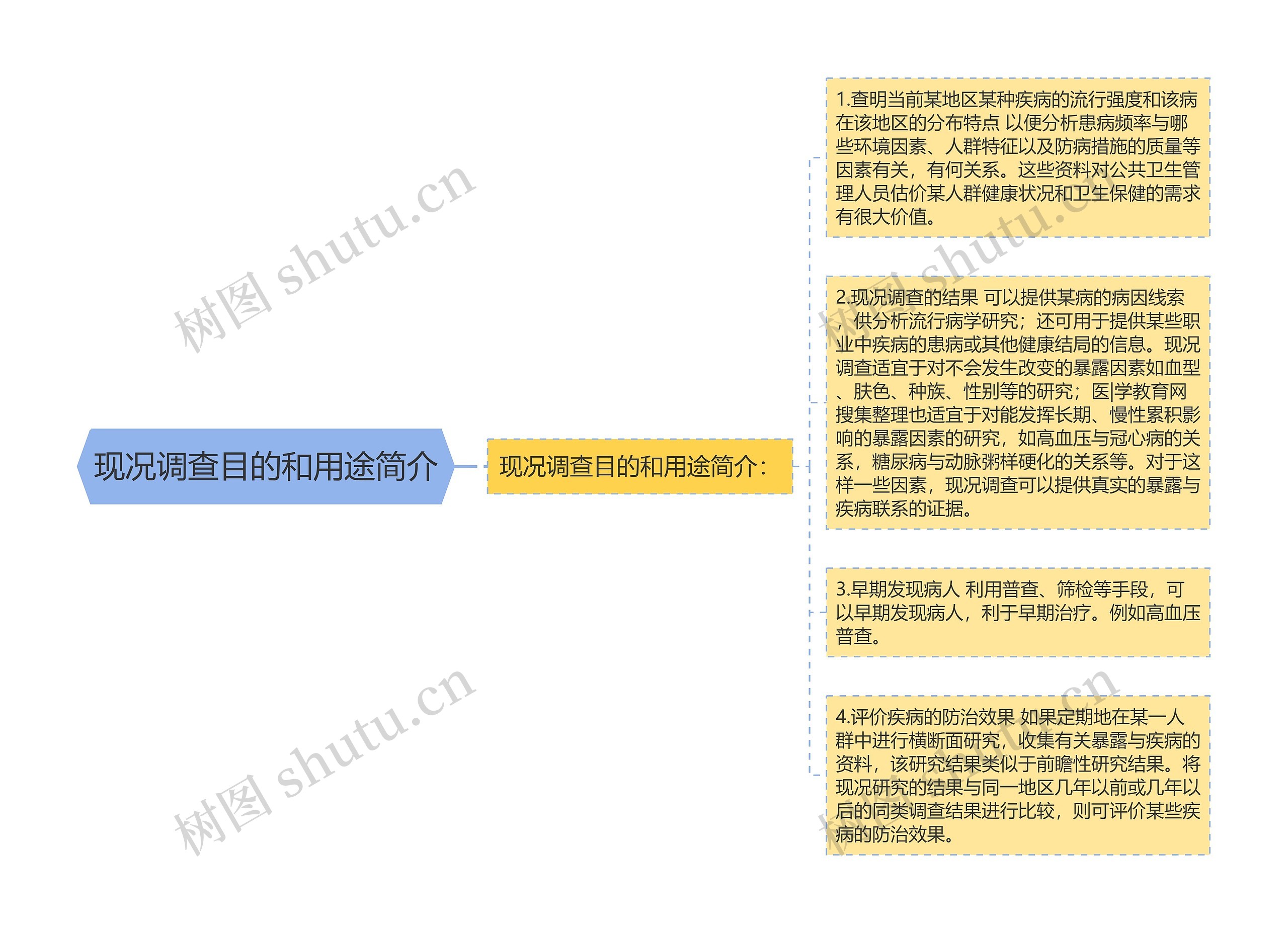 现况调查目的和用途简介思维导图