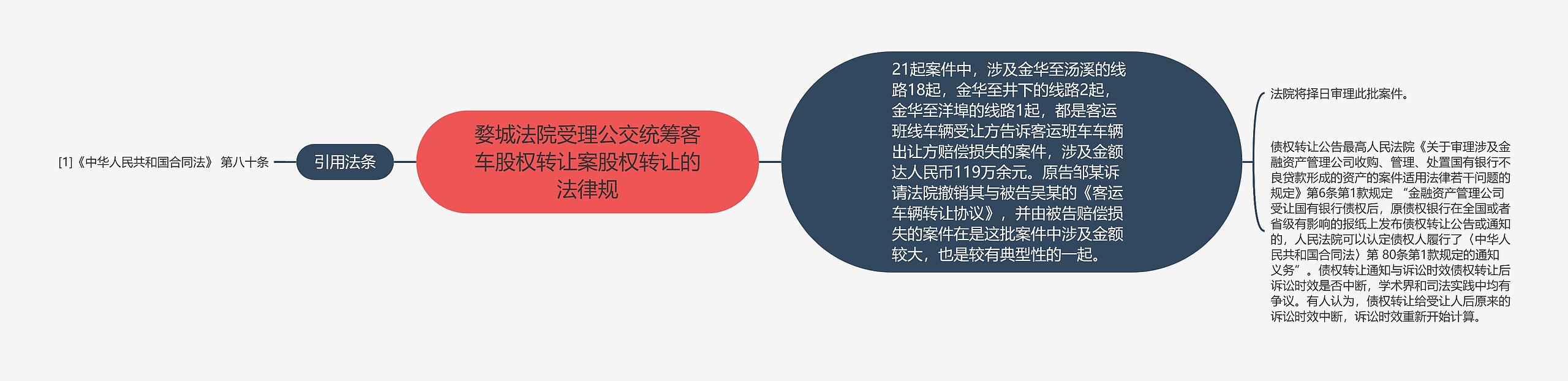 婺城法院受理公交统筹客车股权转让案股权转让的法律规思维导图