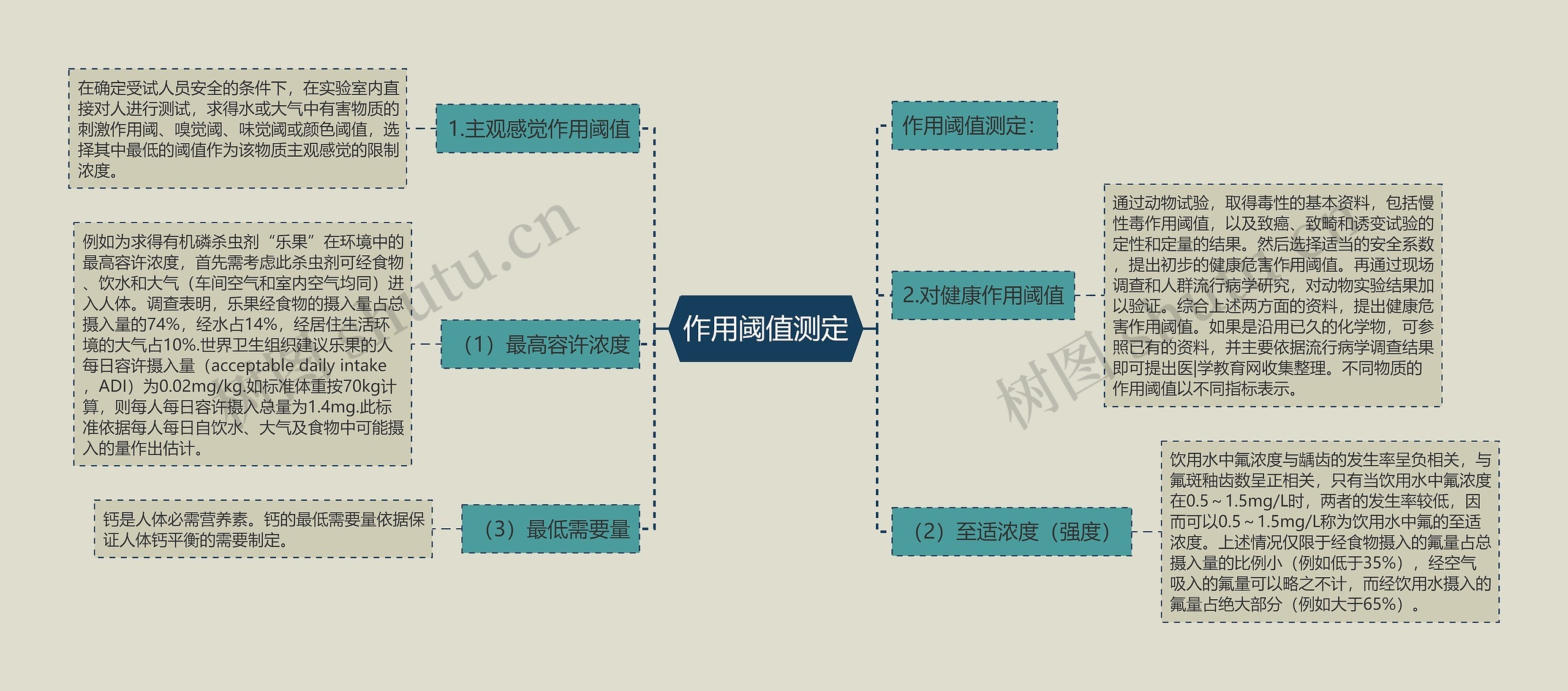 作用阈值测定思维导图