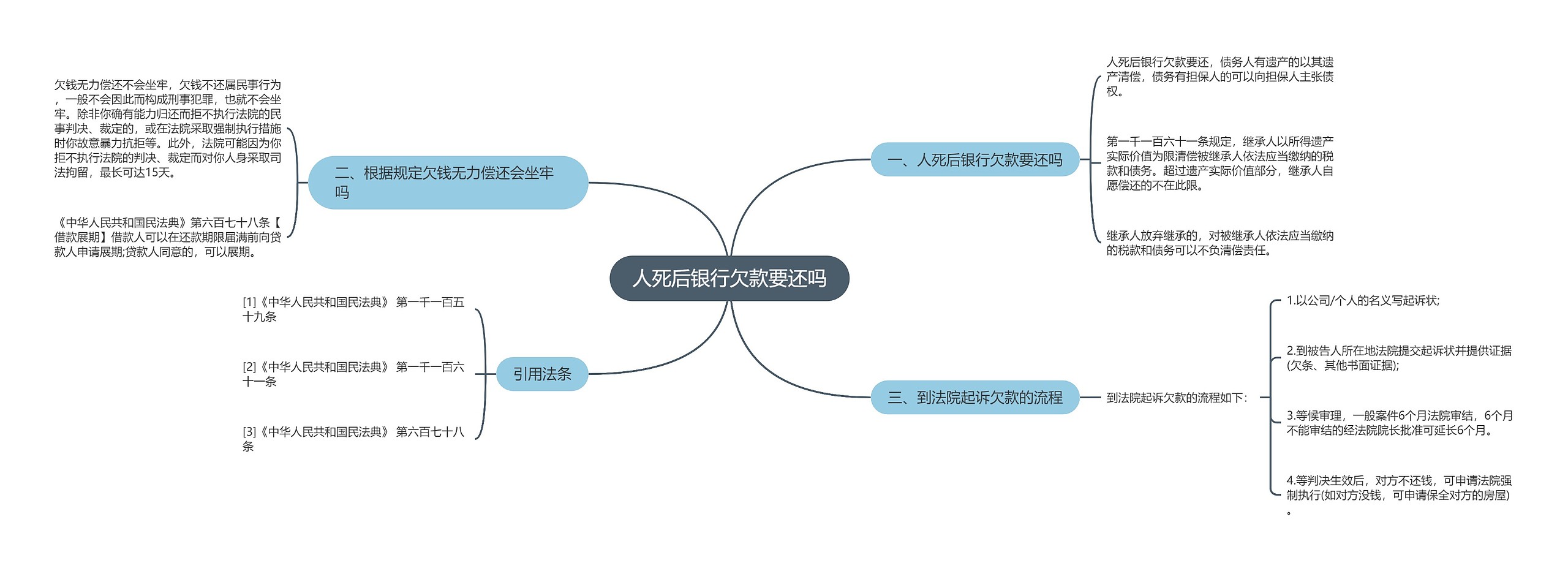 人死后银行欠款要还吗思维导图