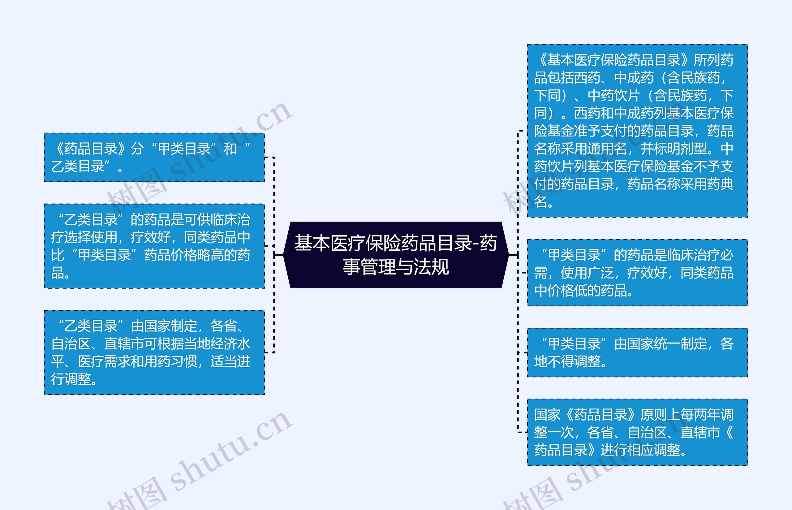 基本医疗保险药品目录-药事管理与法规