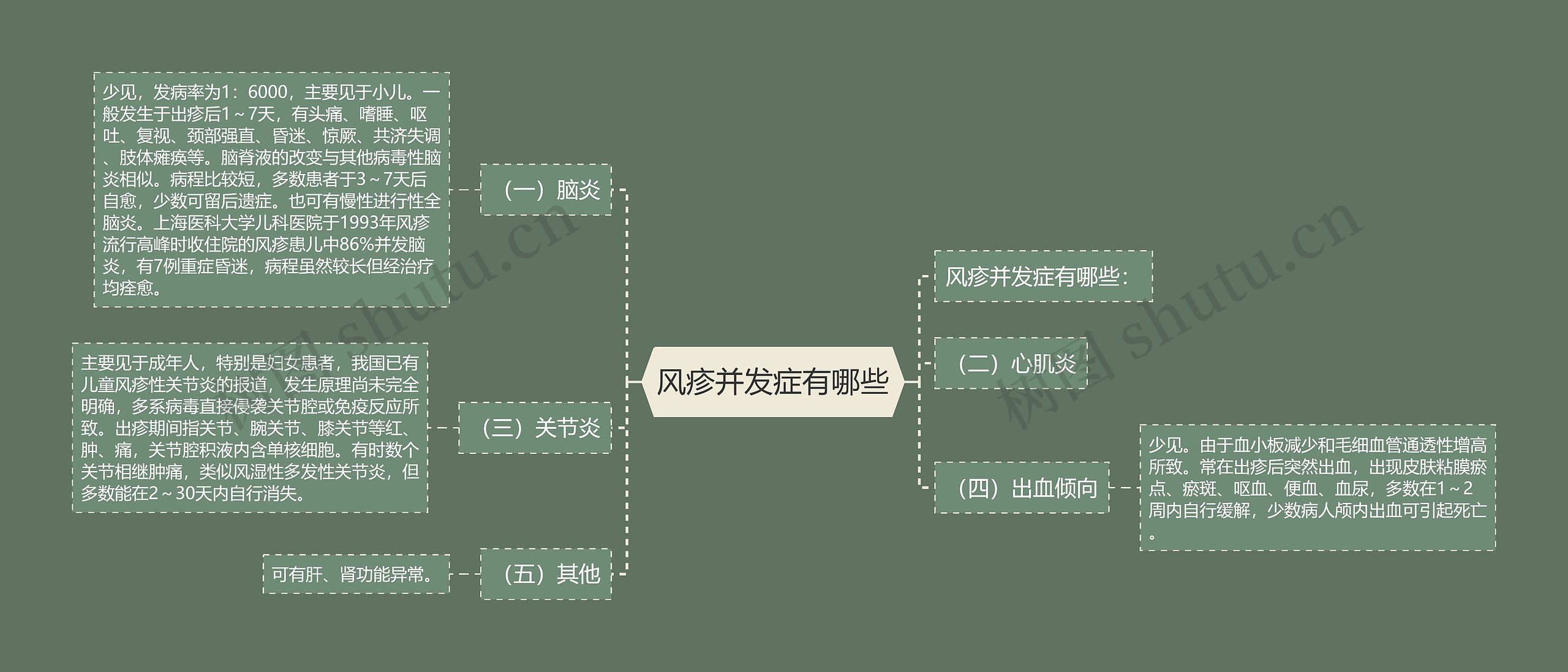 风疹并发症有哪些思维导图