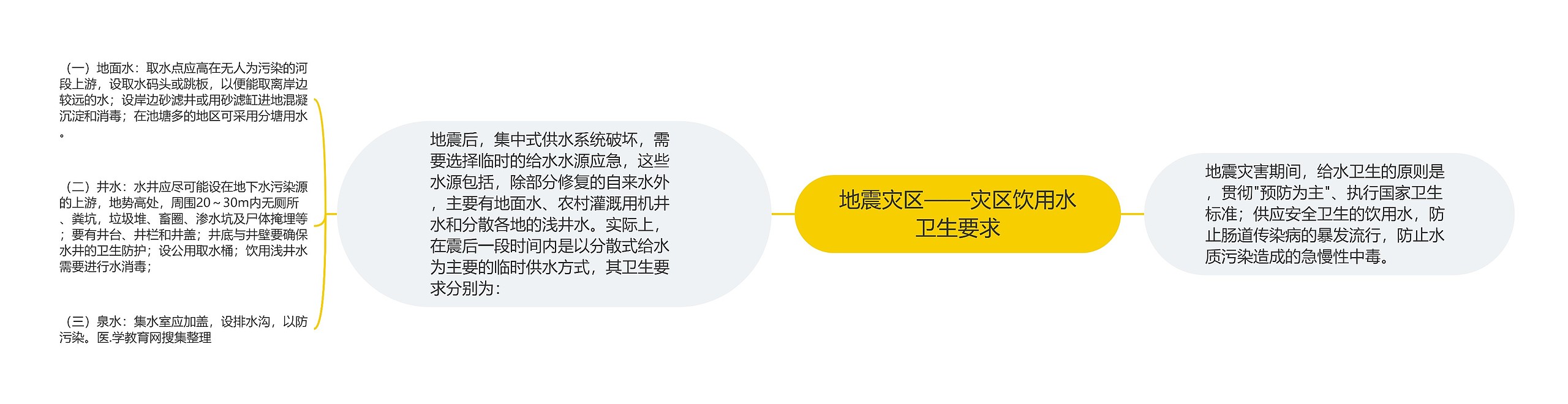 地震灾区——灾区饮用水卫生要求