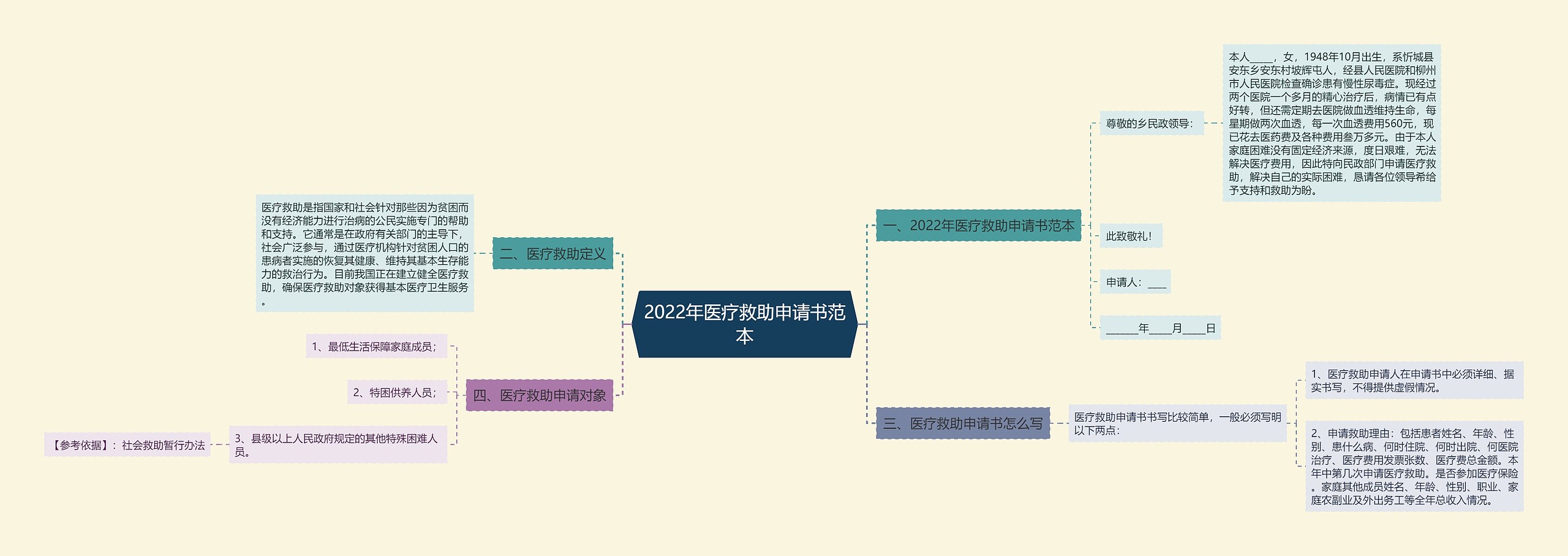 2022年医疗救助申请书范本